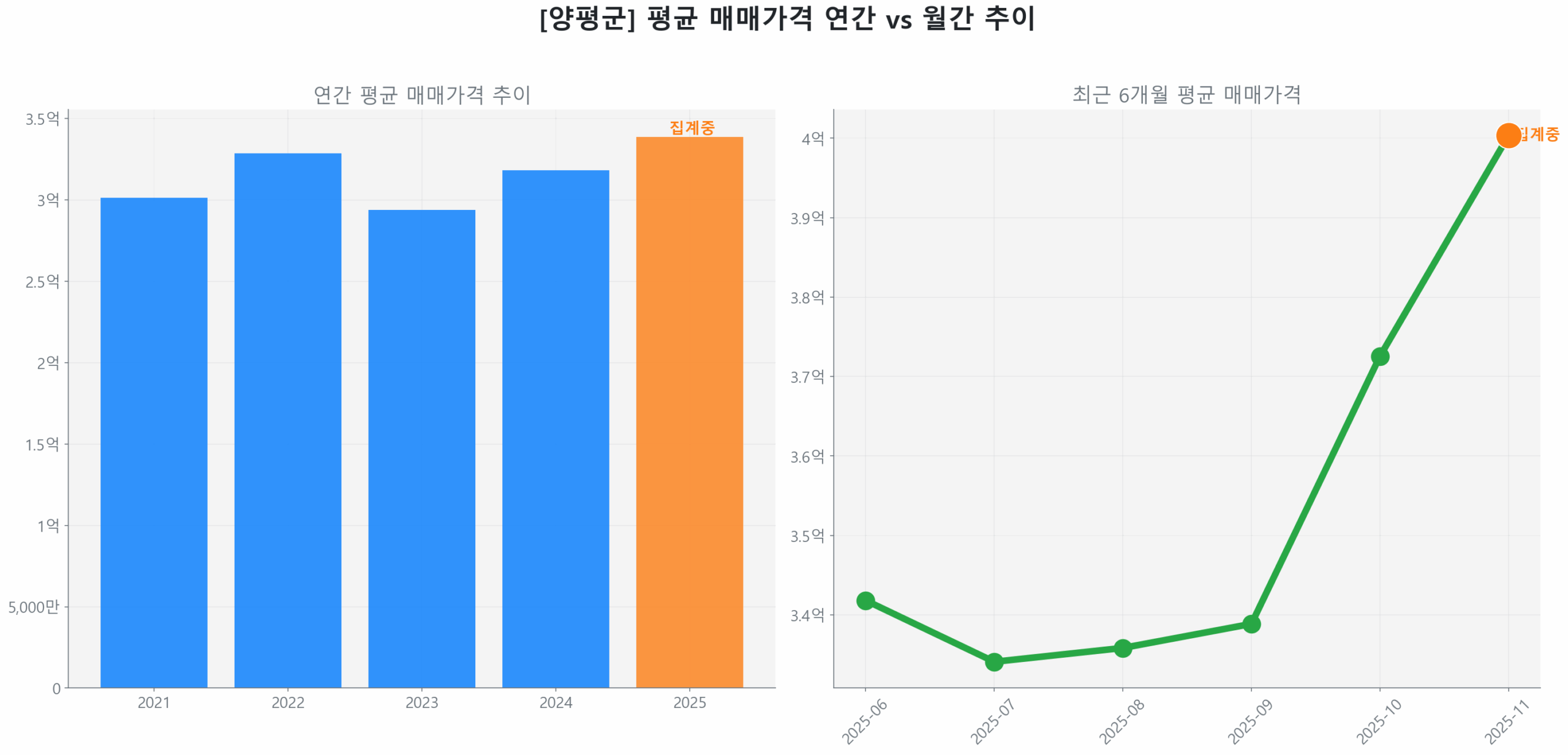 양평군 월간 평균 매매가 추이 꺾은선 그래프