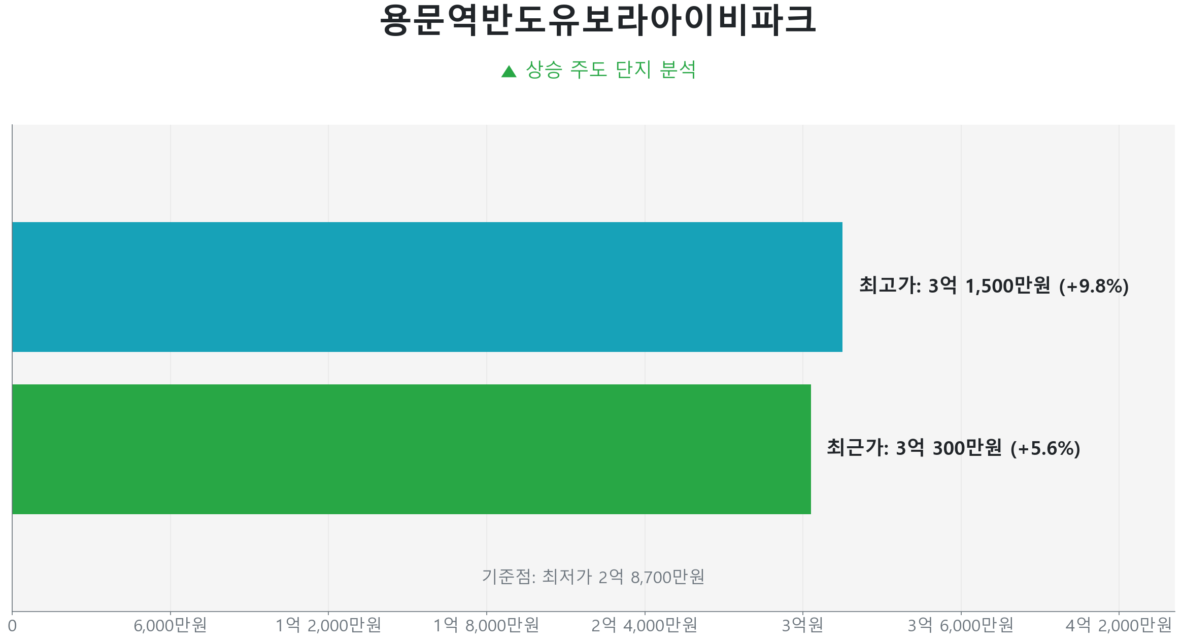 용문역반도유보라아이비파크 59.0㎡의 저점 대비 6% 가격 회복률을 보여주는 그래프.