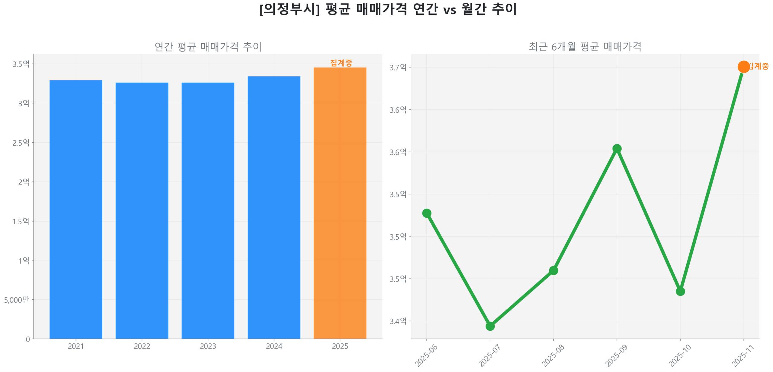 의정부시 월간 평균 매매가 추이 꺾은선 그래프