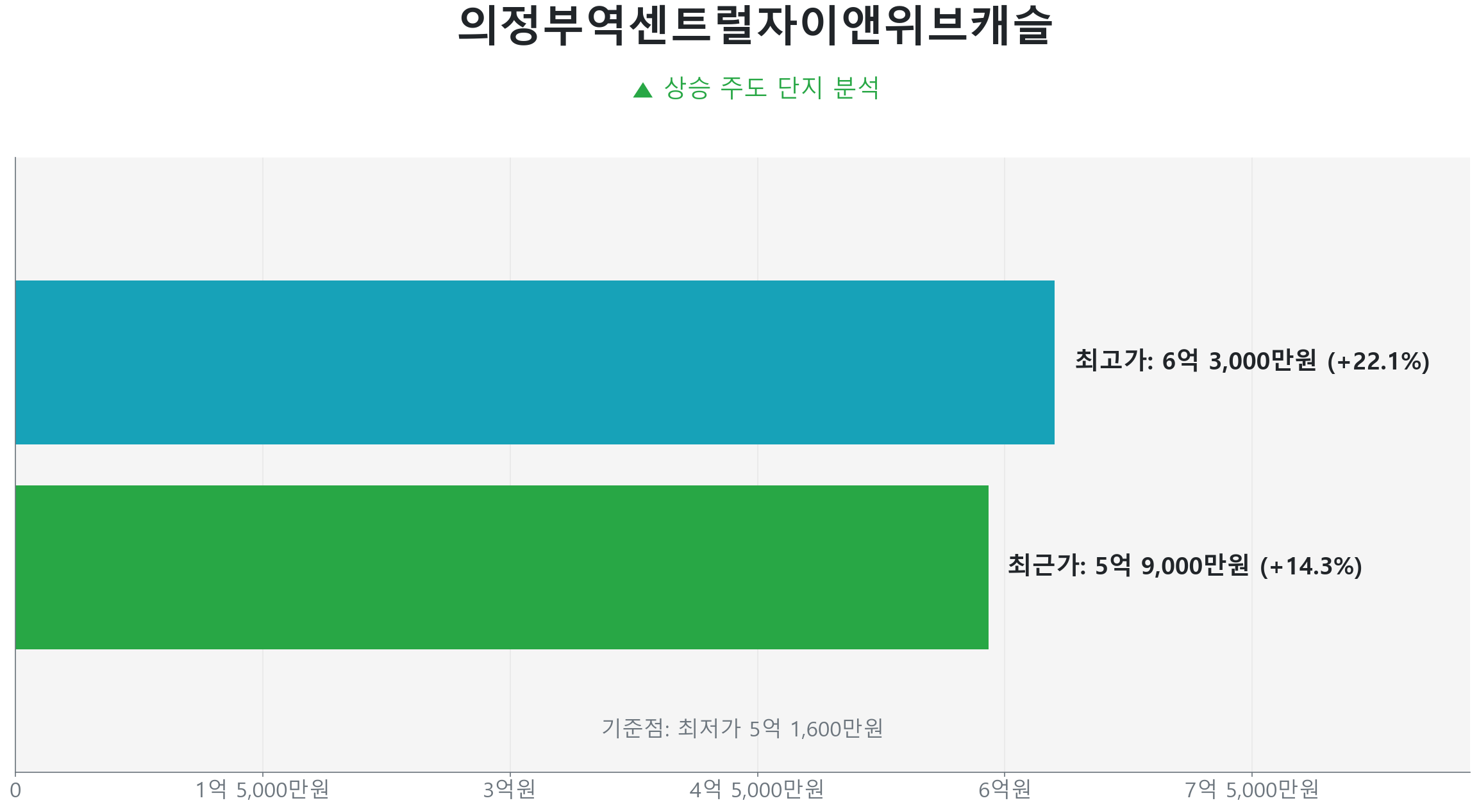 의정부역센트럴자이앤위브캐슬 59.0㎡의 저점 대비 14% 가격 회복률을 보여주는 그래프.