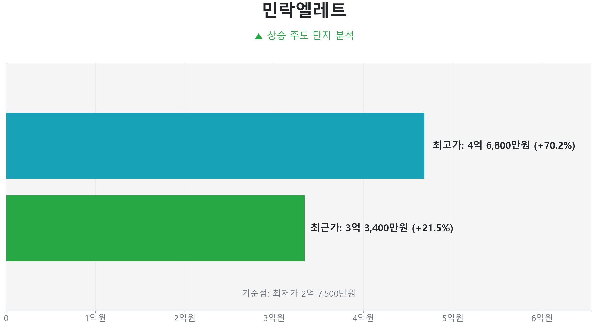 민락엘레트 59.0㎡의 저점 대비 21% 가격 회복률을 보여주는 그래프.