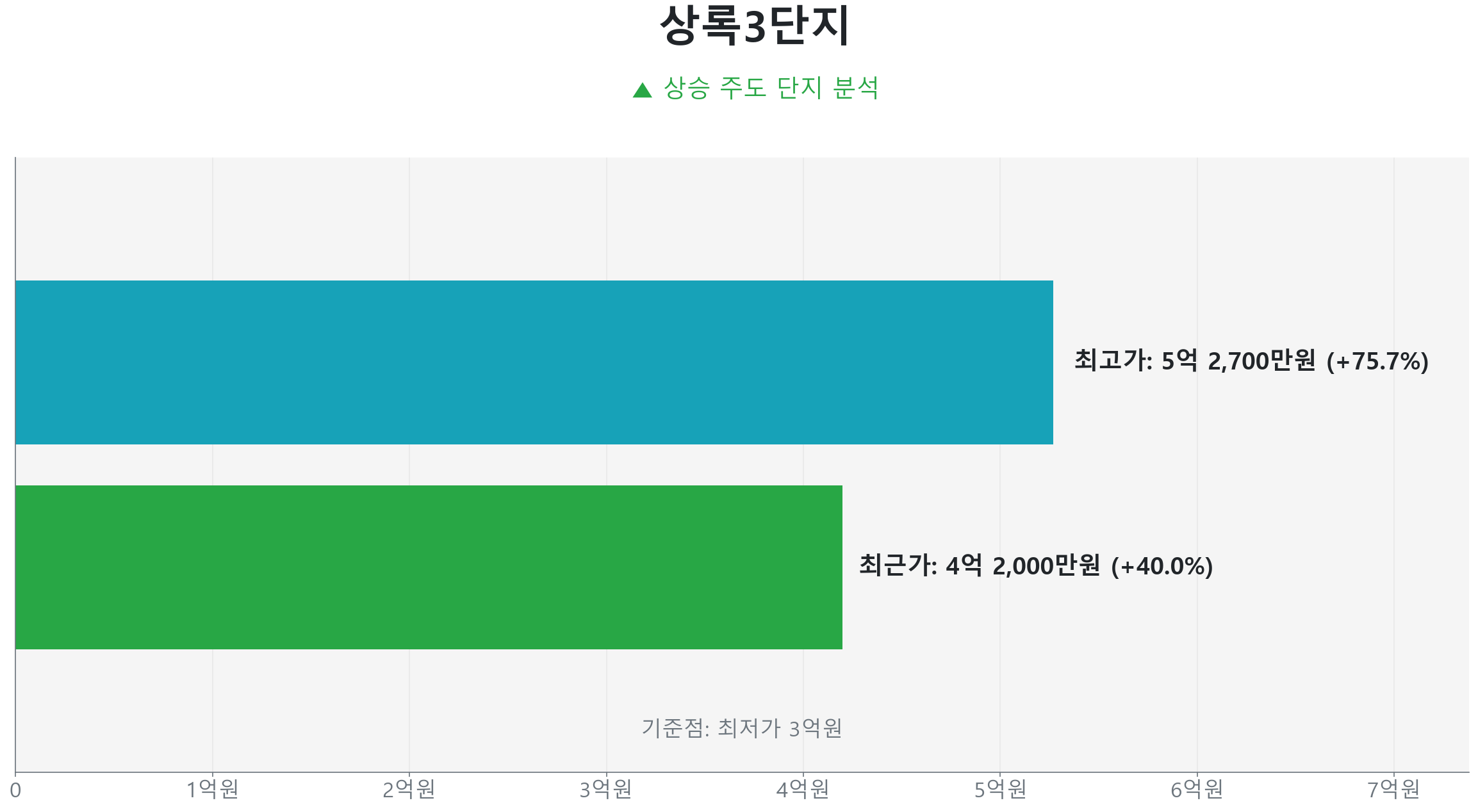 권선동 상록3단지 59.0㎡의 저점 대비 40% 가격 회복률을 보여주는 그래프.