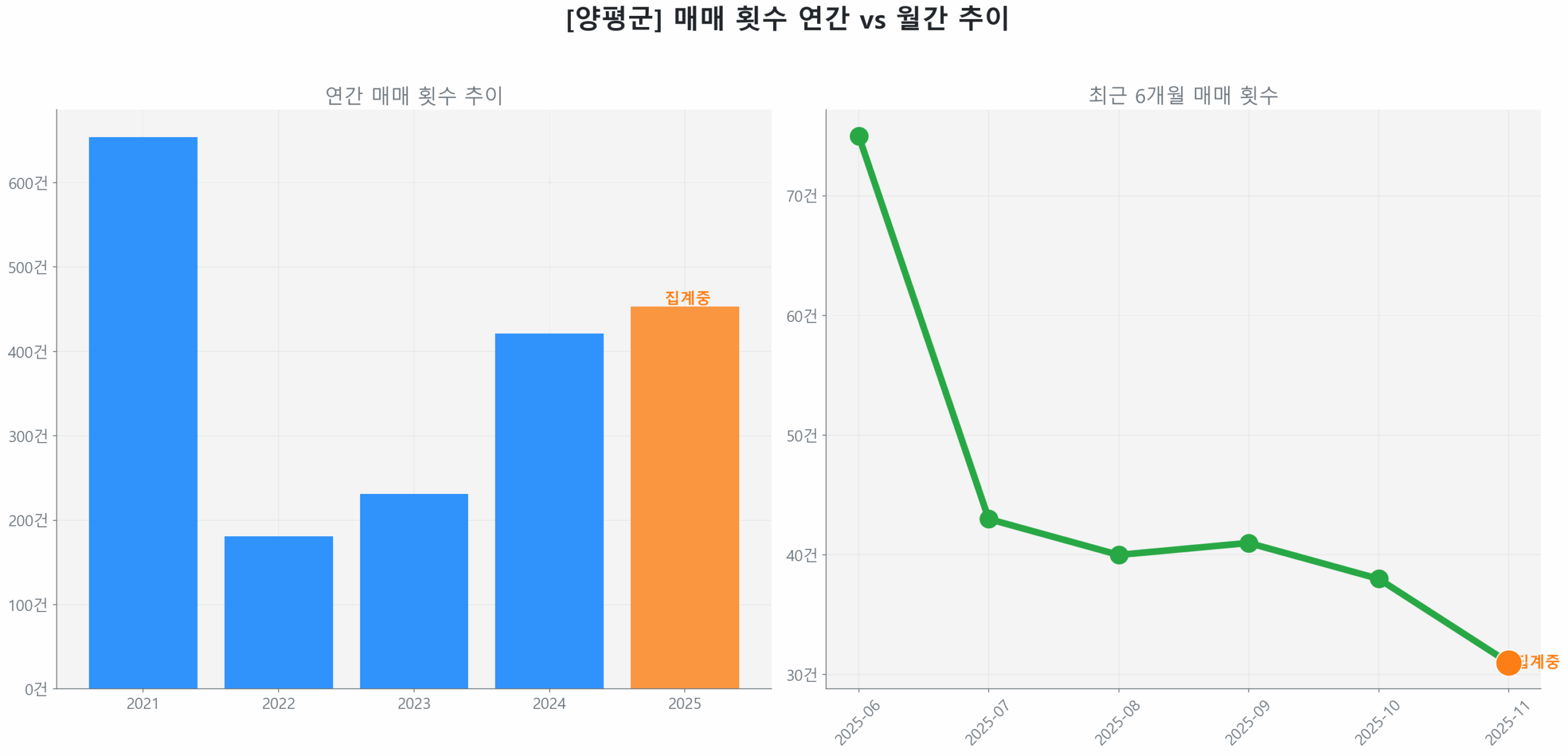 양평군 월간 매매 거래량 추이 꺾은선 그래프