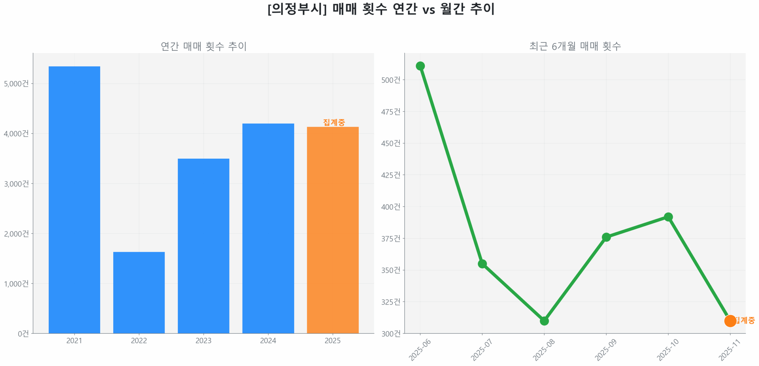 의정부시 월간 매매 거래량 추이 꺾은선 그래프