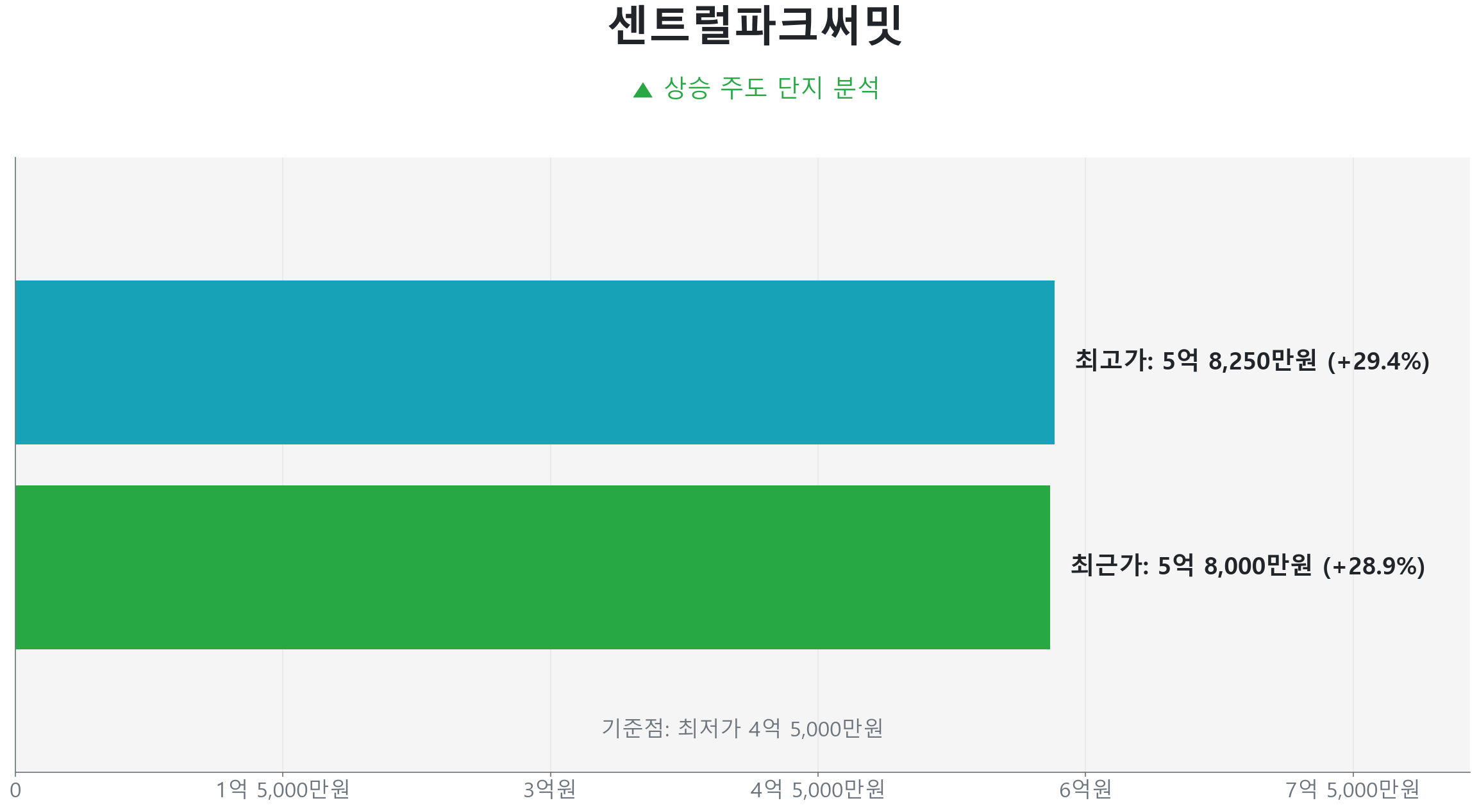 센트럴파크써밋 80.4㎡의 저점 대비 29% 가격 회복률을 보여주는 그래프.