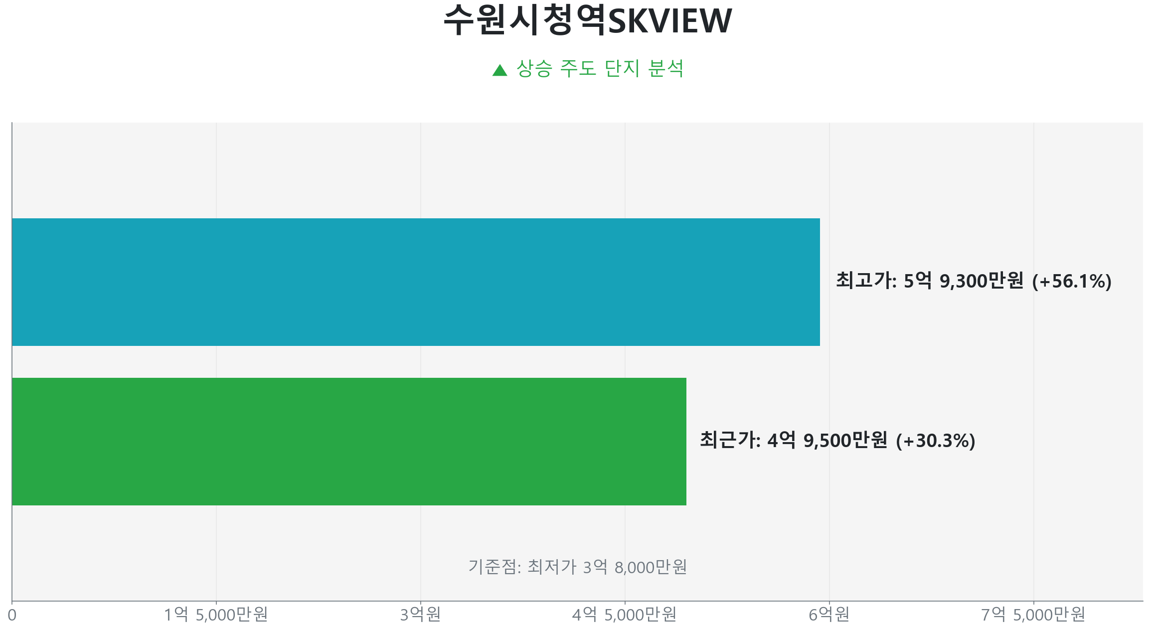 권선동 수원시청역SKVIEW 59.0㎡의 저점 대비 30% 가격 회복률을 보여주는 그래프.