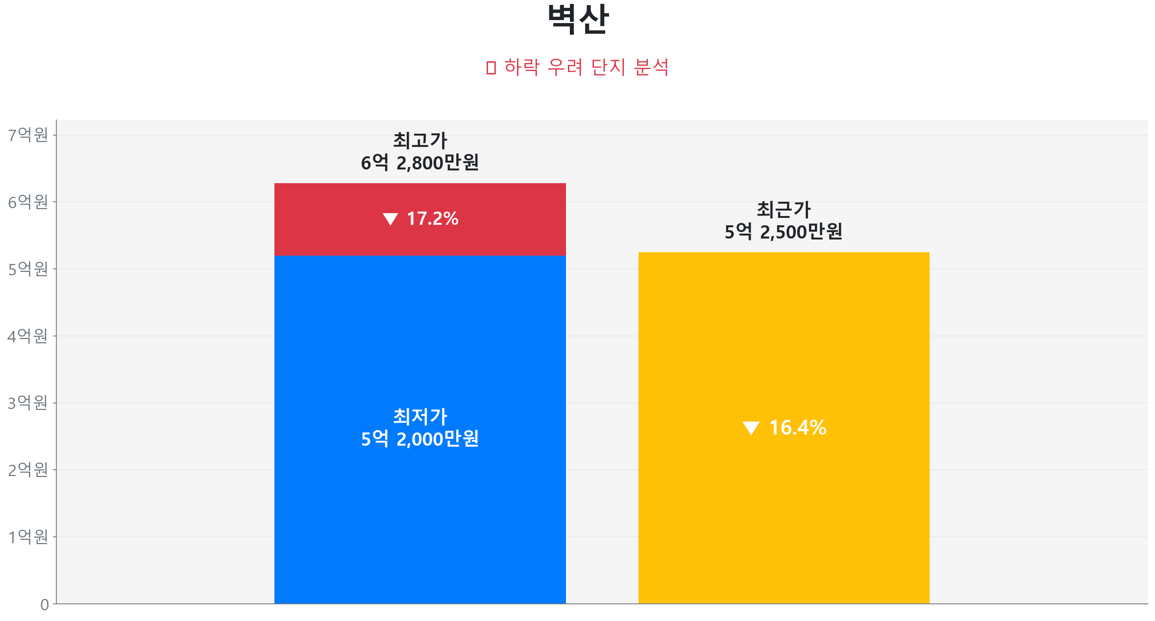 권선동 벽산 134.9㎡이(가) 고점 대비 16% 가격 조정되었음을 보여주는 그래프.