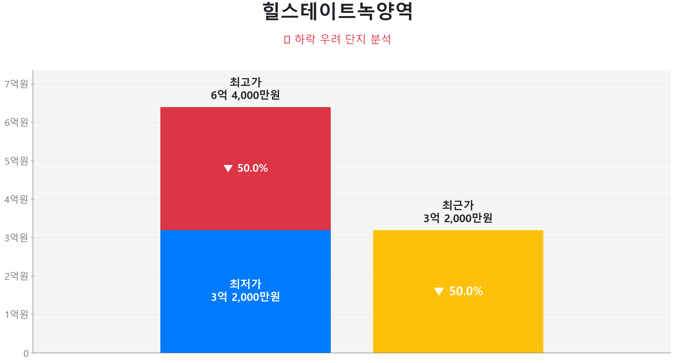 힐스테이트녹양역 74.0㎡이(가) 고점 대비 50% 가격 조정되었음을 보여주는 그래프.