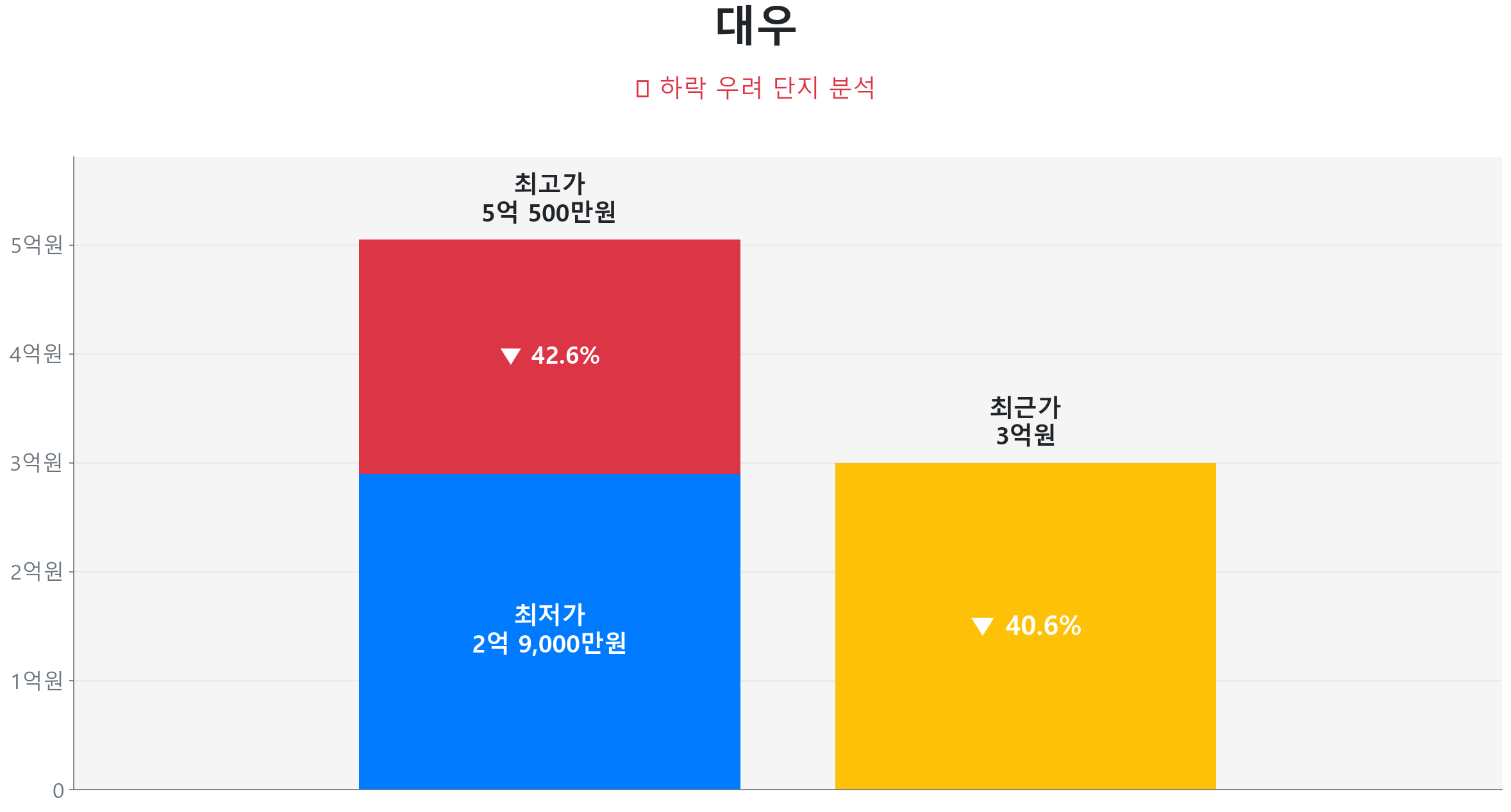 신곡동 대우 134.5㎡이(가) 고점 대비 41% 가격 조정되었음을 보여주는 그래프.