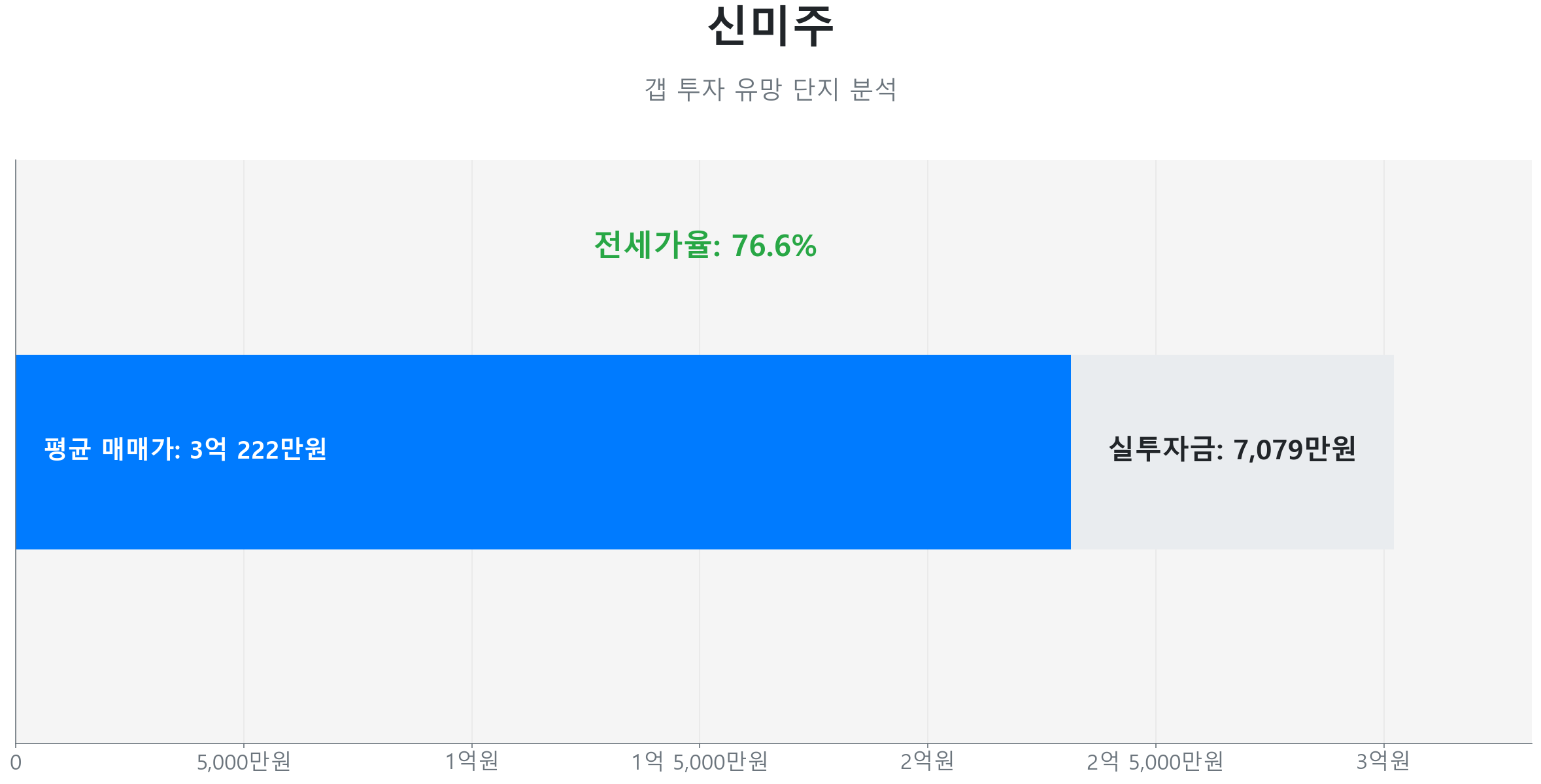 금곡동 신미주 84.0㎡의 갭투자 분석. 전세가율은 76.6%이며 예상 실투자금은 7,079만원.