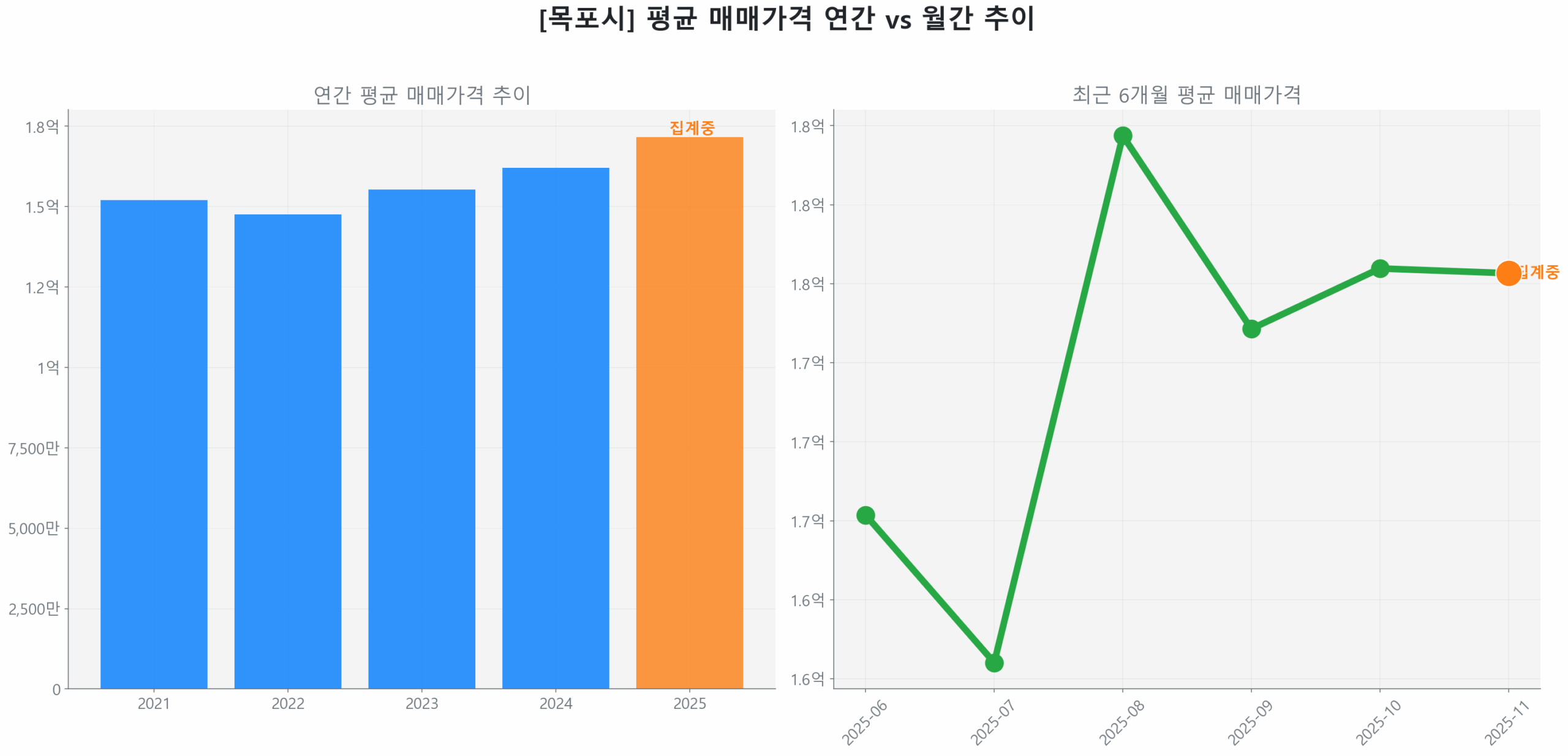 목포시 월간 평균 매매가 추이 꺾은선 그래프