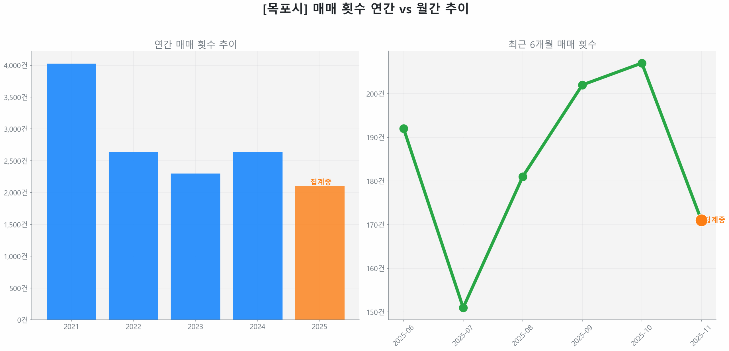 목포시 월간 매매 거래량 추이 꺾은선 그래프