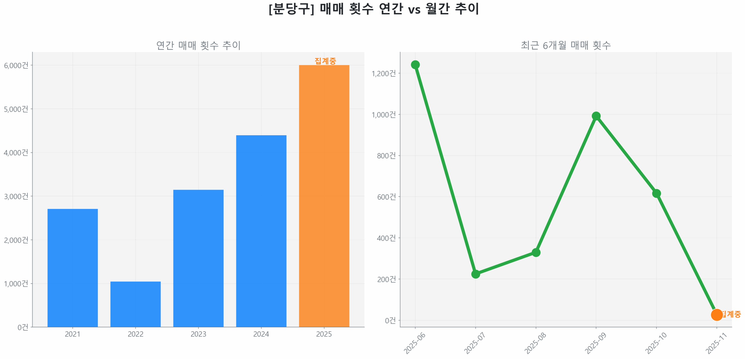 분당구 월간 매매 거래량 추이 꺾은선 그래프