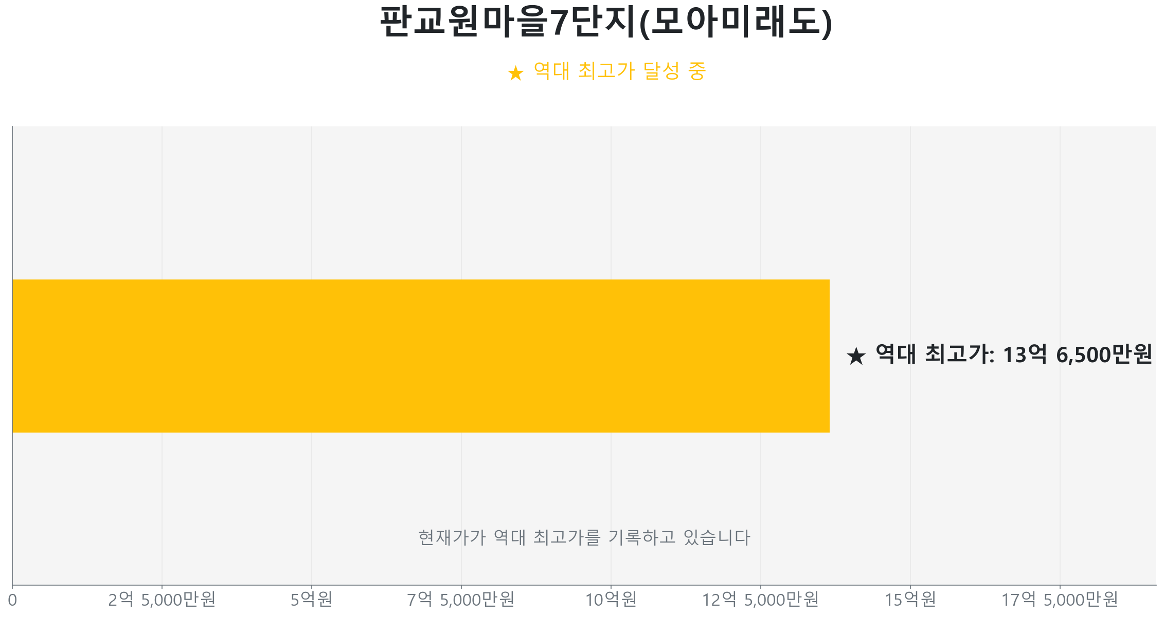 판교동 판교원마을7단지(모아미래도) 56.6㎡이(가) 역대 최고가를 갱신했음을 보여주는 그래프.
