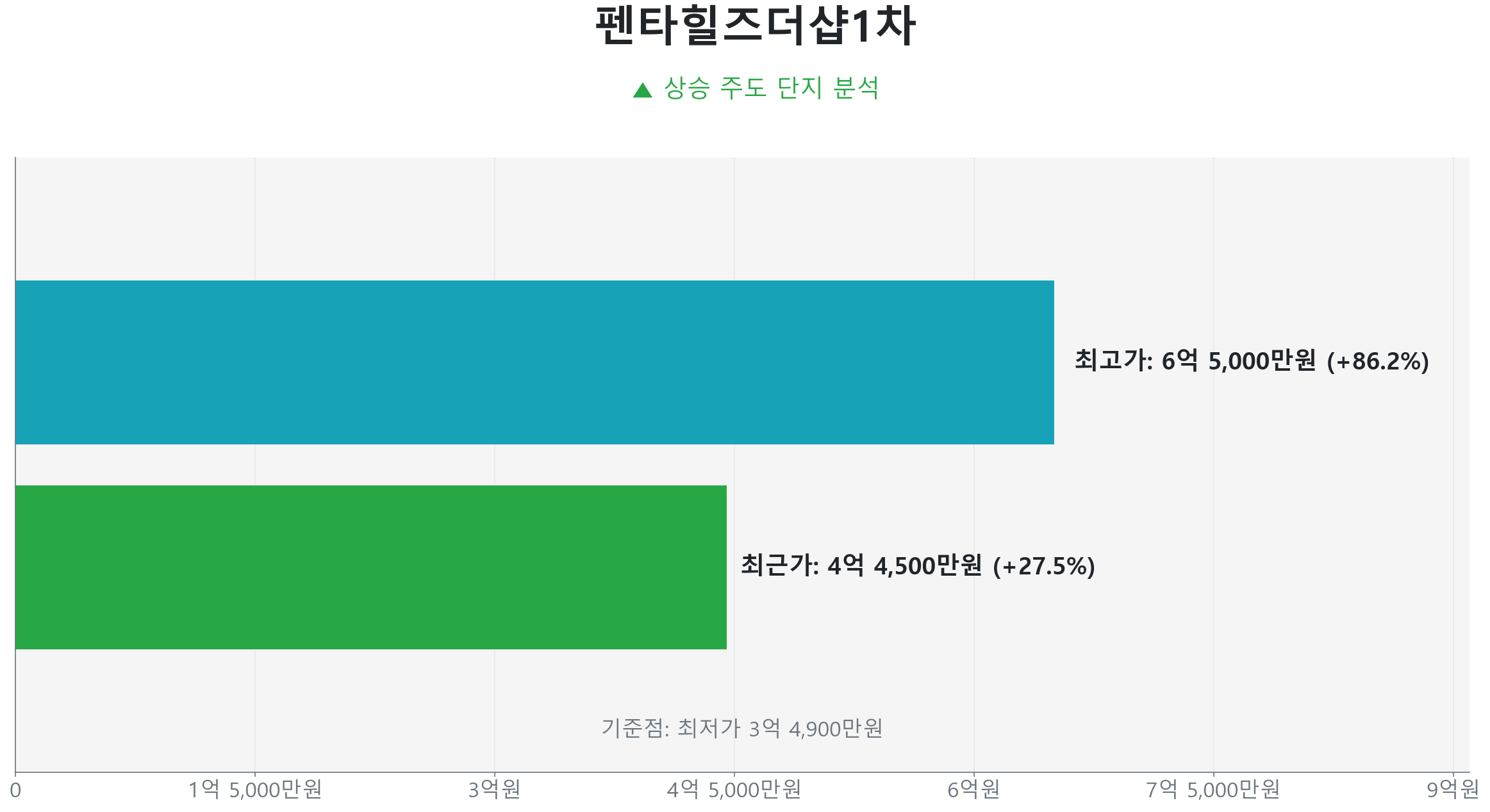중산동 펜타힐즈 더샵 1차 84.0㎡의 저점 대비 28% 가격 회복률을 보여주는 그래프.