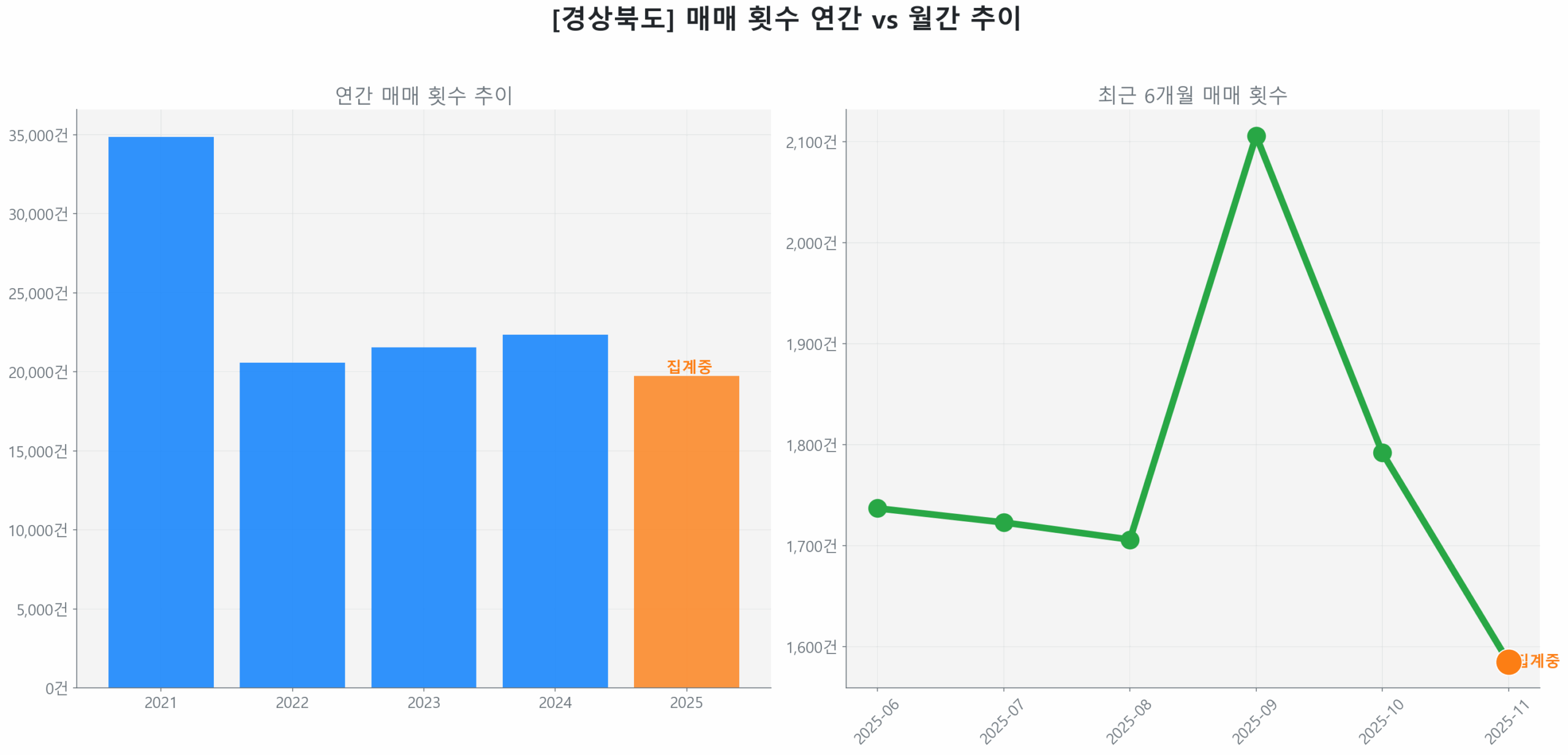 경상북도 연간 매매 거래량 추이 막대 그래프