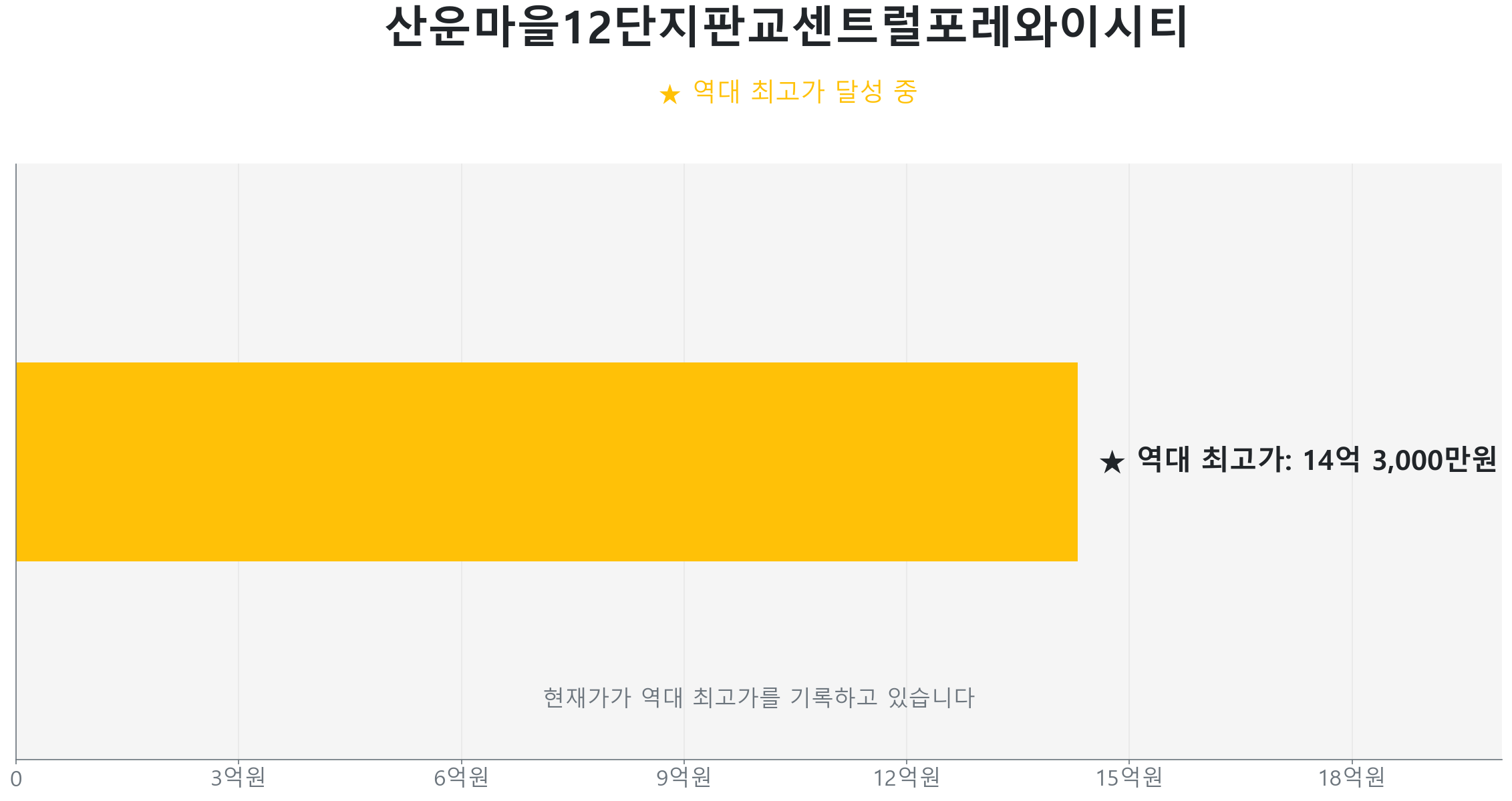 운중동 산운마을12단지판교센트럴포레와이시티 59.0㎡이(가) 역대 최고가를 갱신했음을 보여주는 그래프.