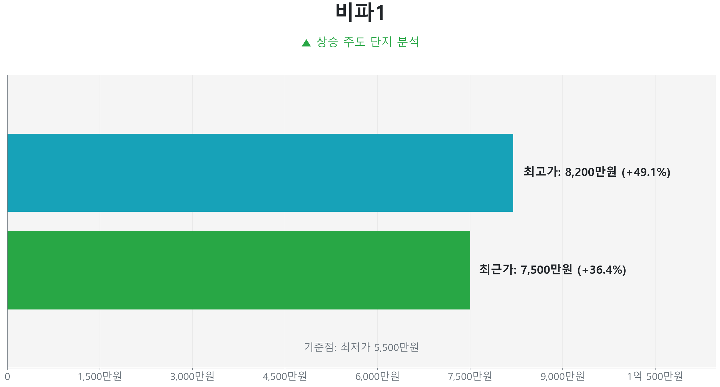 상동 비파1단지 49.0㎡의 저점 대비 36% 가격 회복률을 보여주는 그래프.