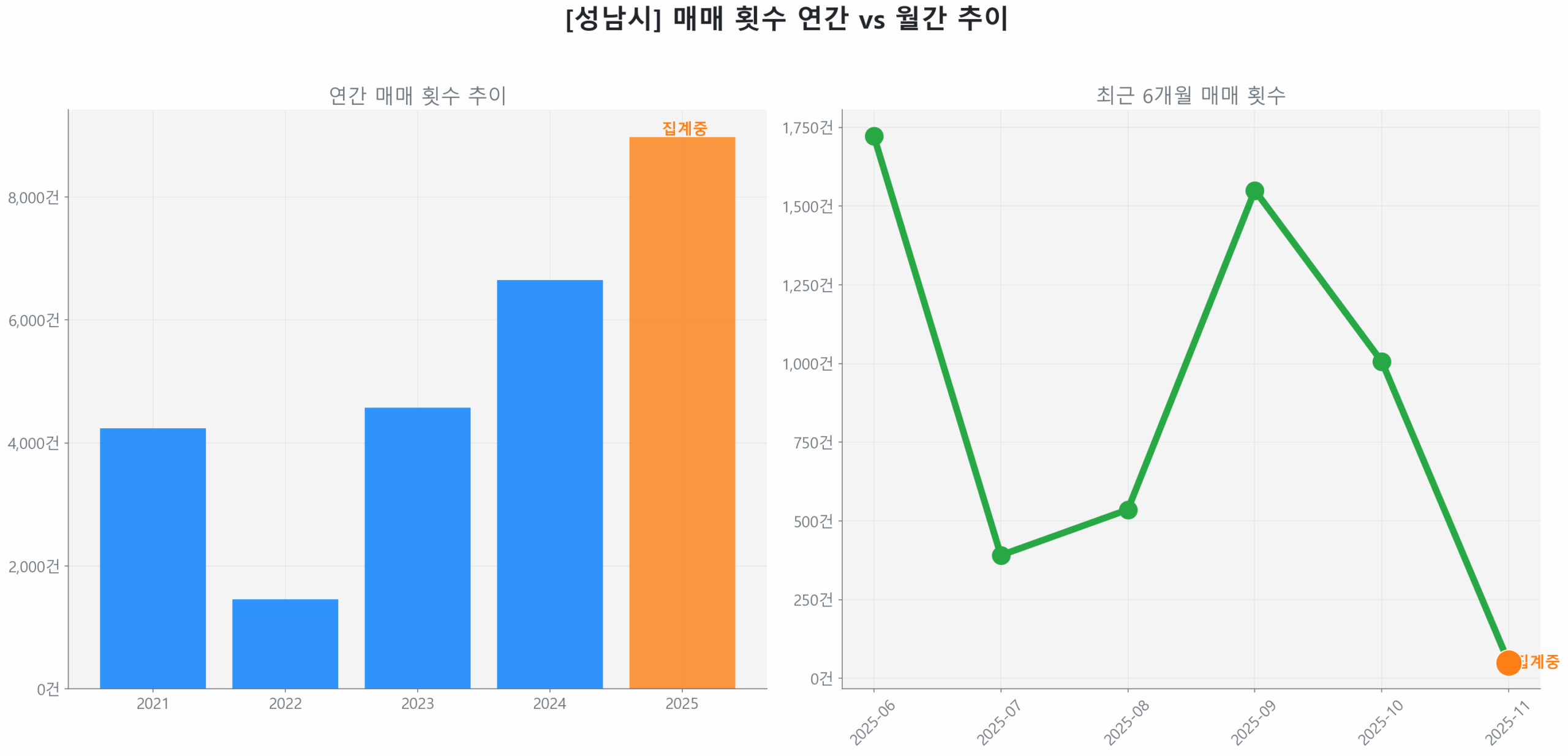 성남시 연간 매매 거래량 추이 막대 그래프