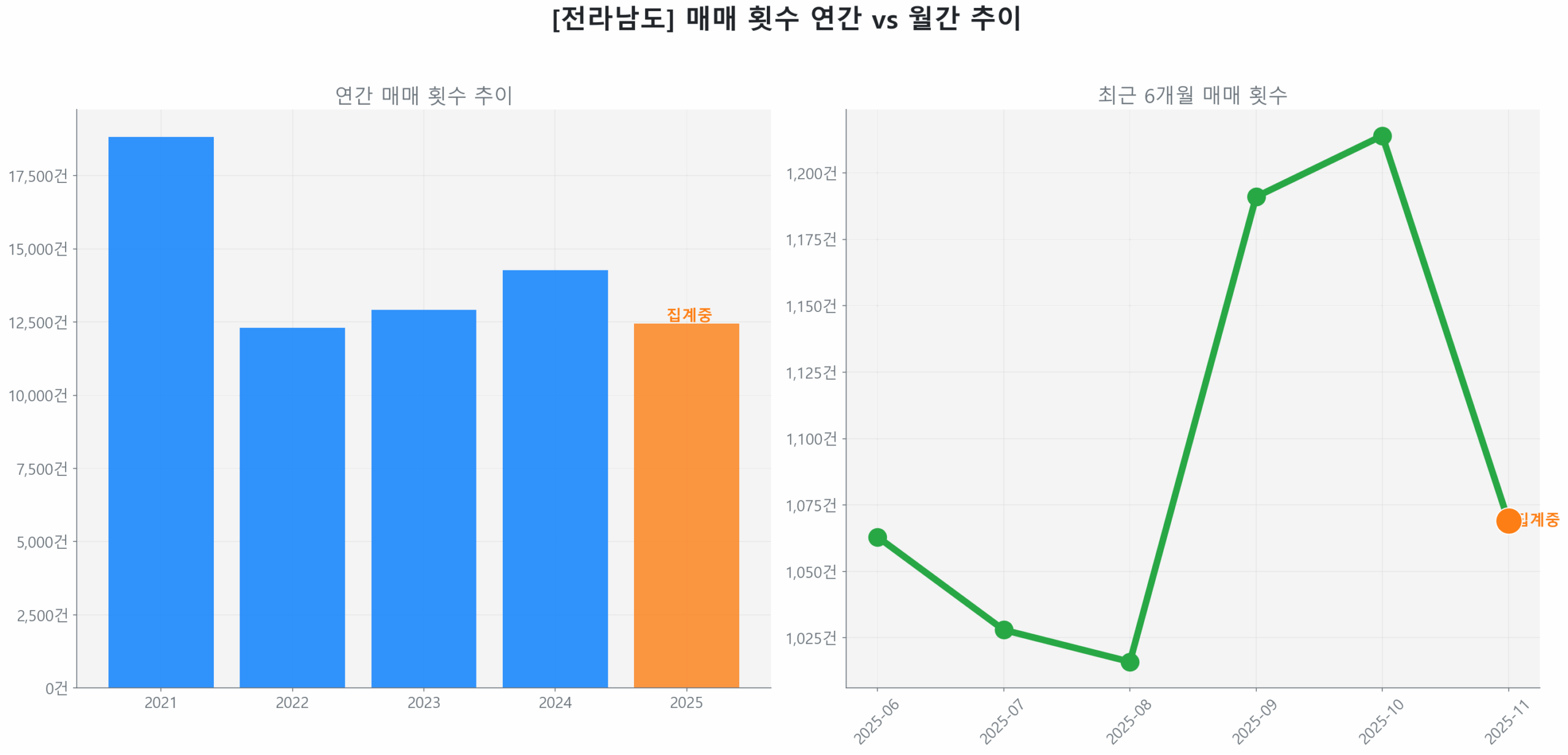 전라남도 연간 매매 거래량 추이 막대 그래프