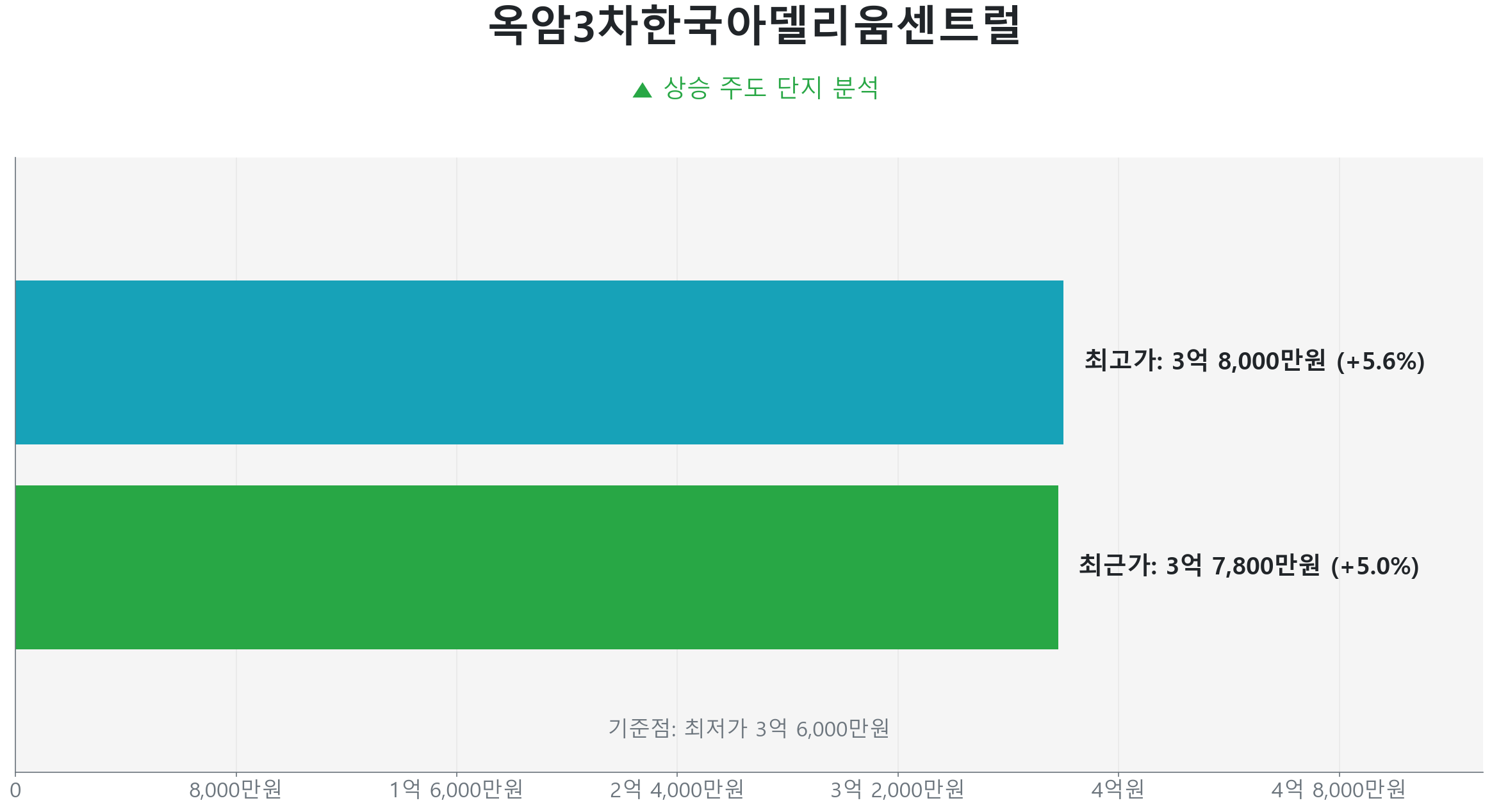 옥암동 옥암3차한국아델리움센트럴 84.0㎡의 저점 대비 5% 가격 회복률을 보여주는 그래프.