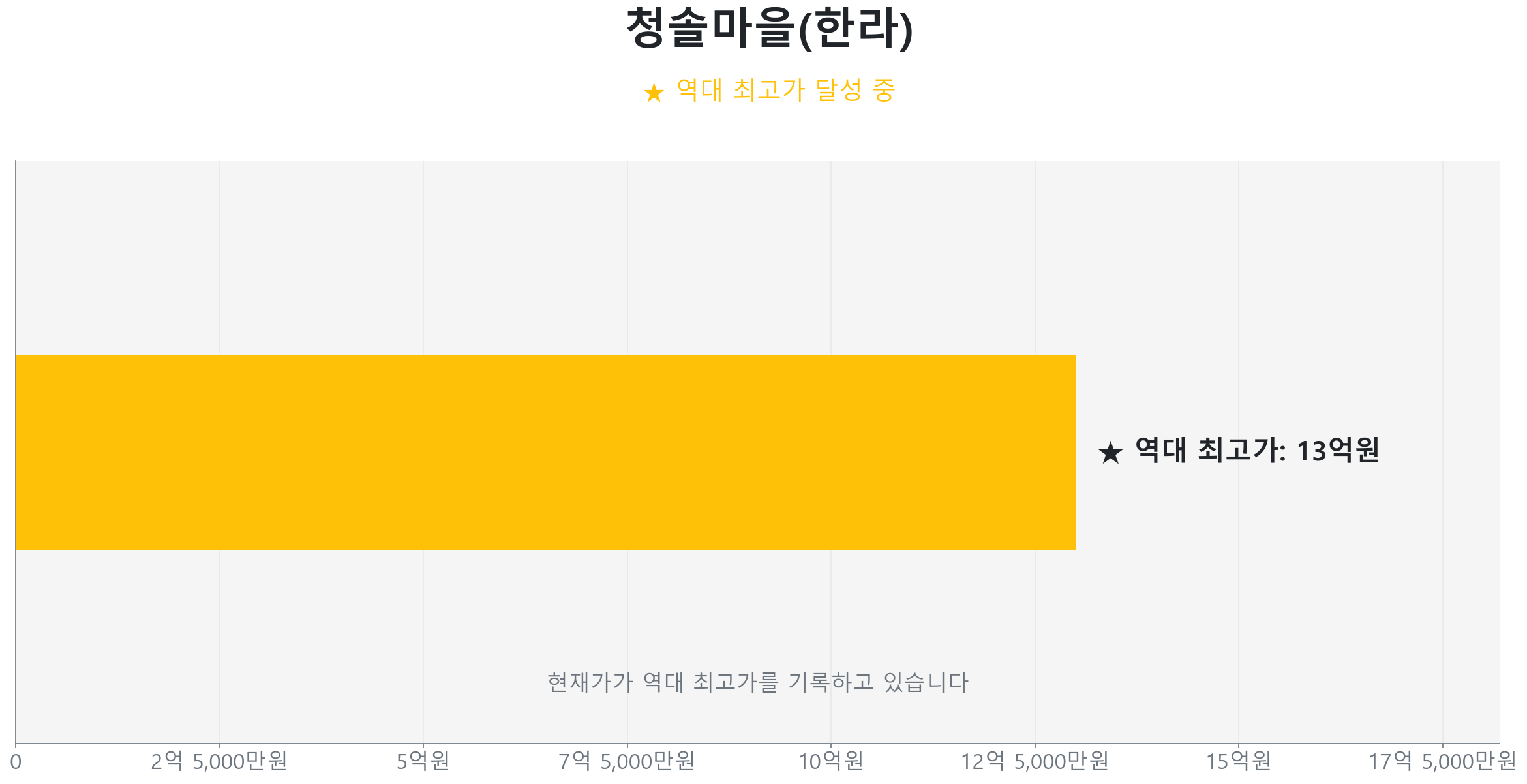 금곡동 청솔마을(한라) 59.0㎡이(가) 역대 최고가를 갱신했음을 보여주는 그래프.