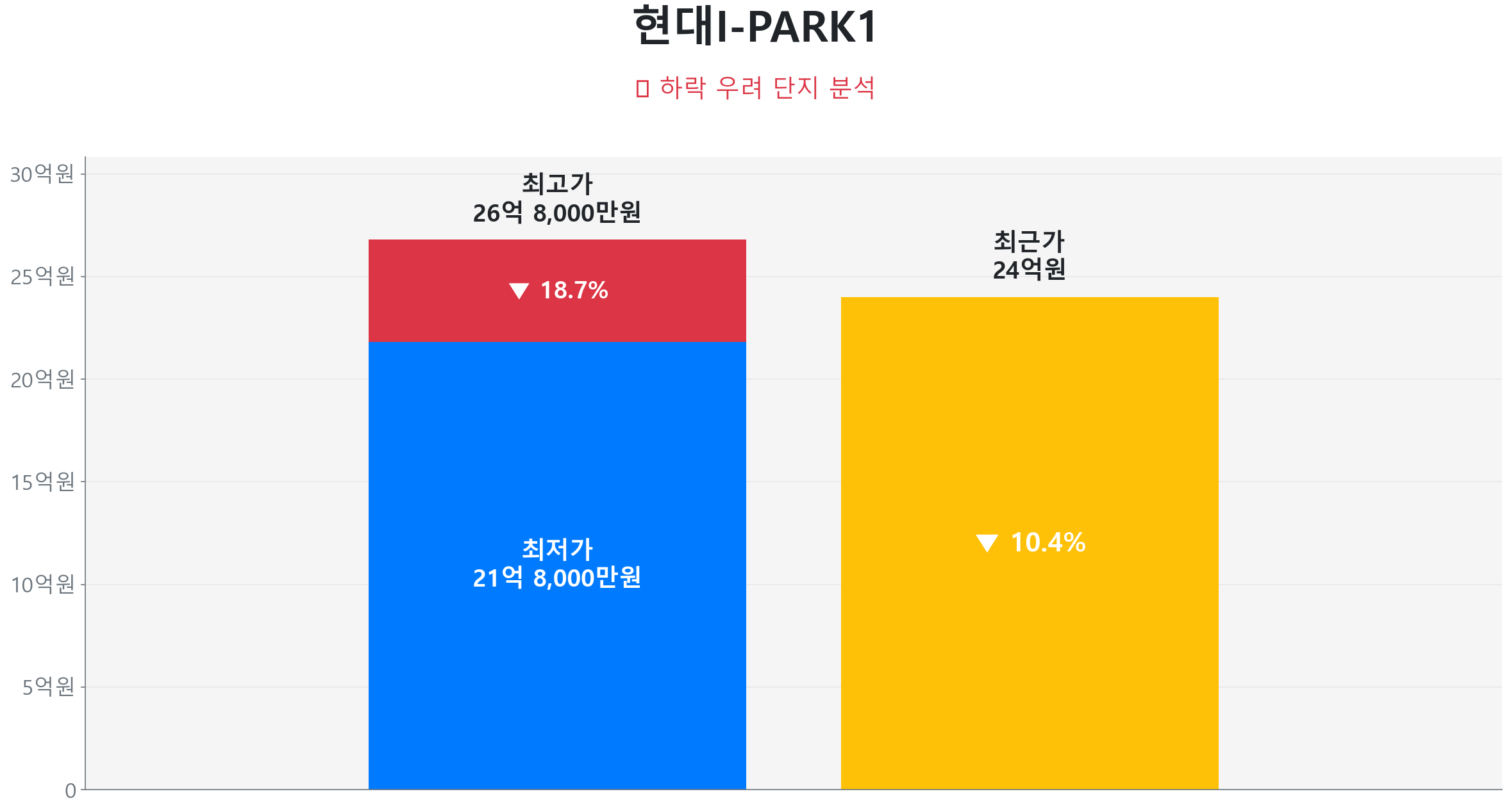 정자동 현대I-PARK1 184.5㎡이(가) 고점 대비 10% 가격 조정되었음을 보여주는 그래프.