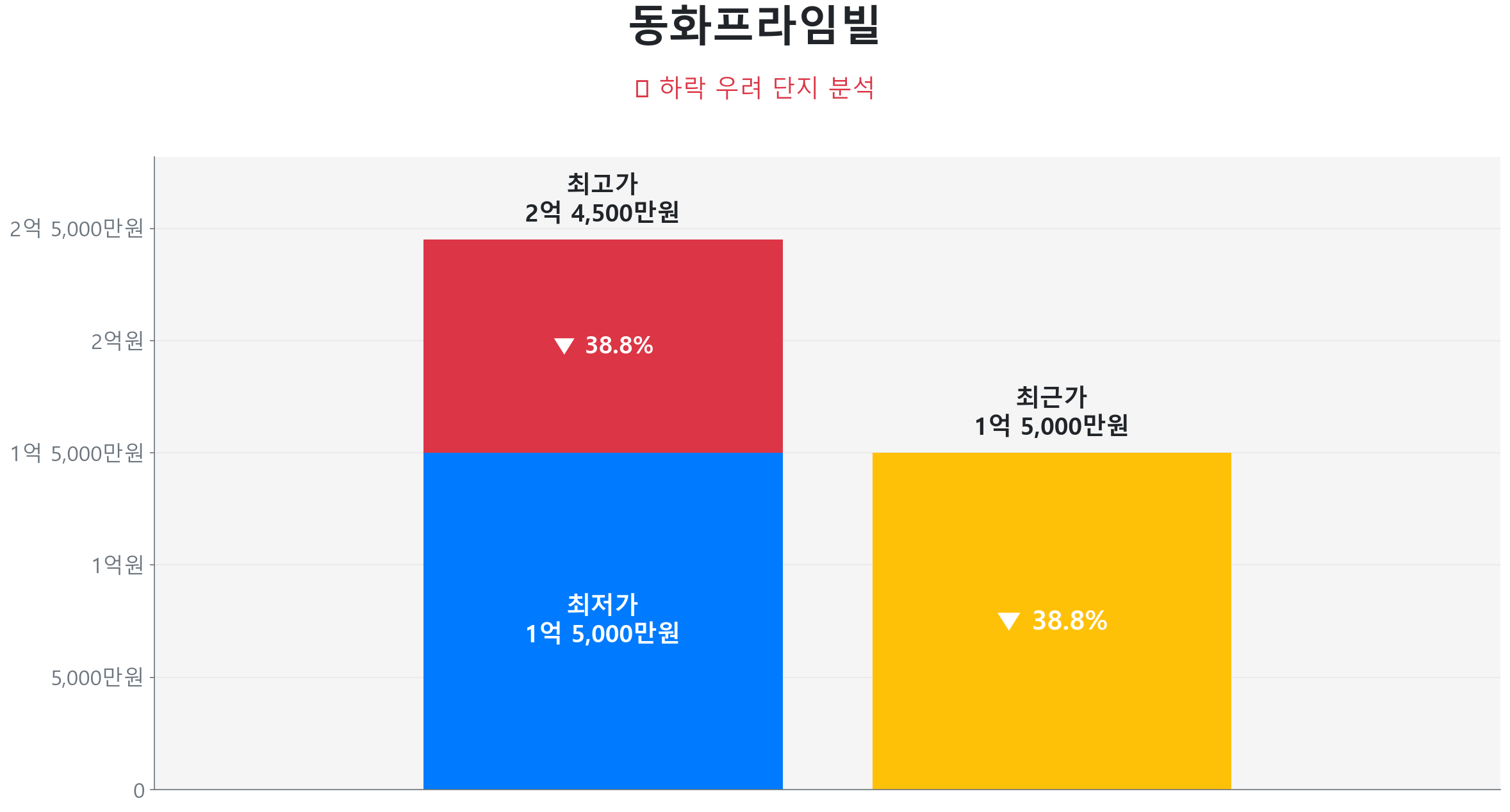 옥곡동 동화프라임빌 78.4㎡이(가) 고점 대비 39% 가격 조정되었음을 보여주는 그래프.