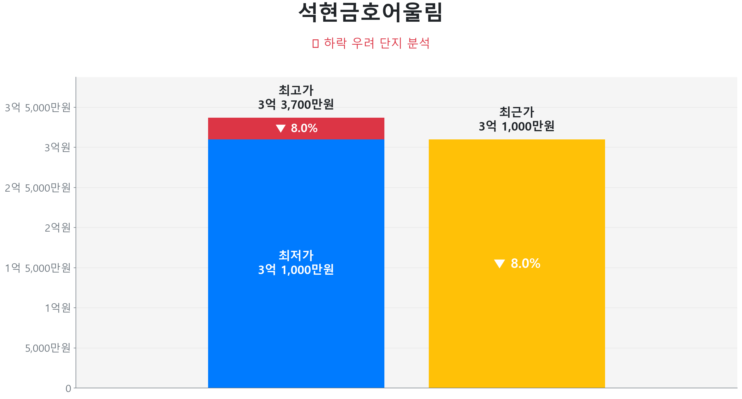 석현동 석현금호어울림 122.0㎡이(가) 고점 대비 8% 가격 조정되었음을 보여주는 그래프.