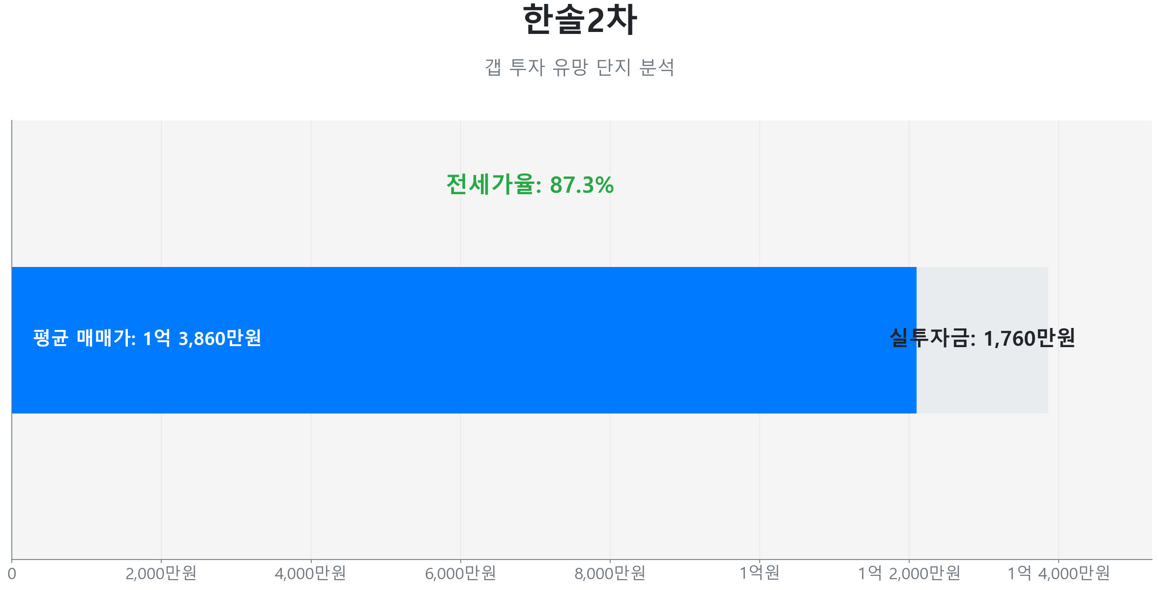 정평동 한솔2차 59.0㎡의 갭투자 분석. 전세가율은 87.3%이며 예상 실투자금은 1,760만원.