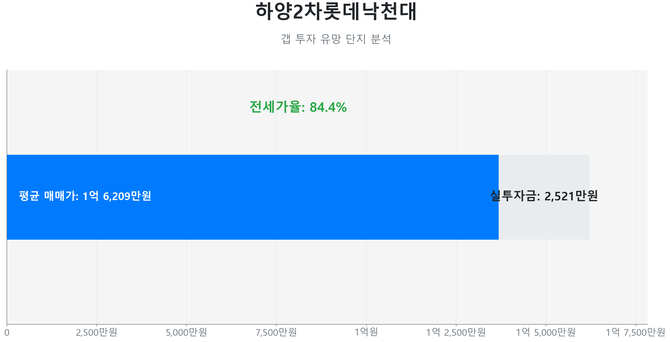 하양읍 하양2차롯데낙천대 59.0㎡의 갭투자 분석. 전세가율은 84.4%이며 예상 실투자금은 2,521만원.