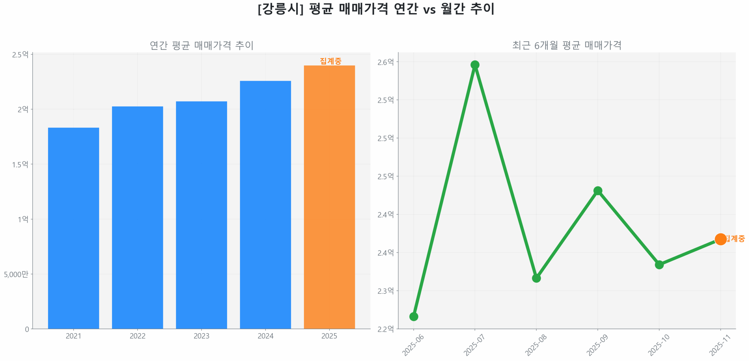 강릉시 월간 평균 매매가 추이 꺾은선 그래프