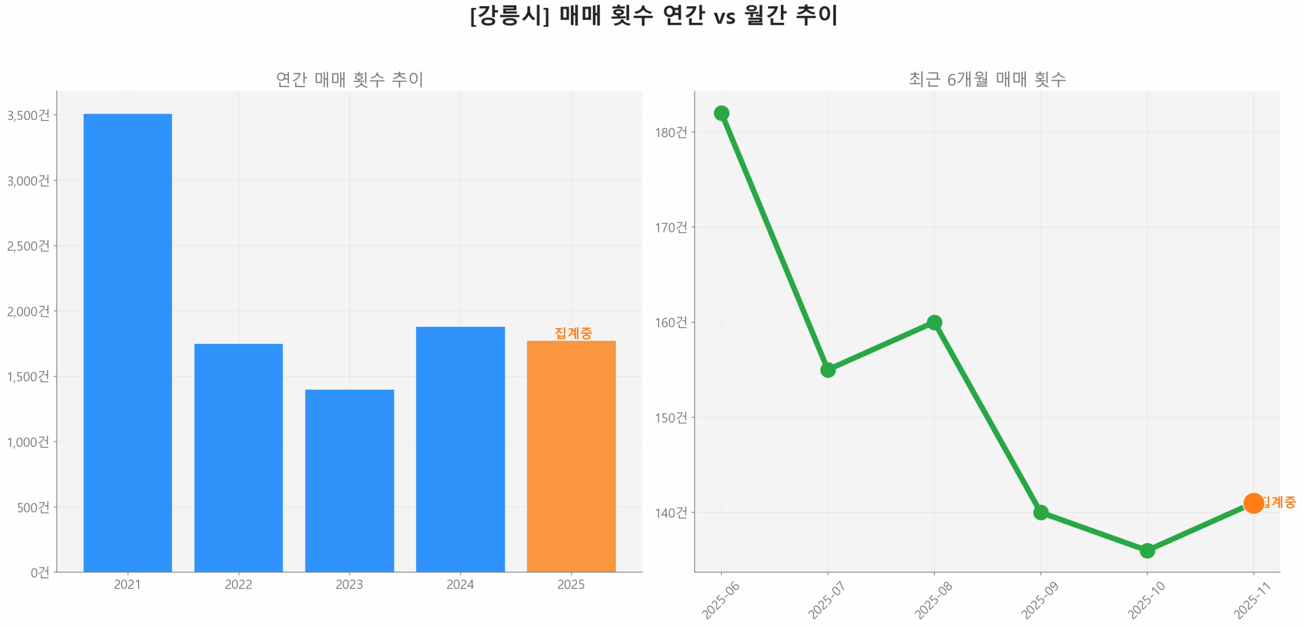 강릉시 월간 매매 거래량 추이 꺾은선 그래프