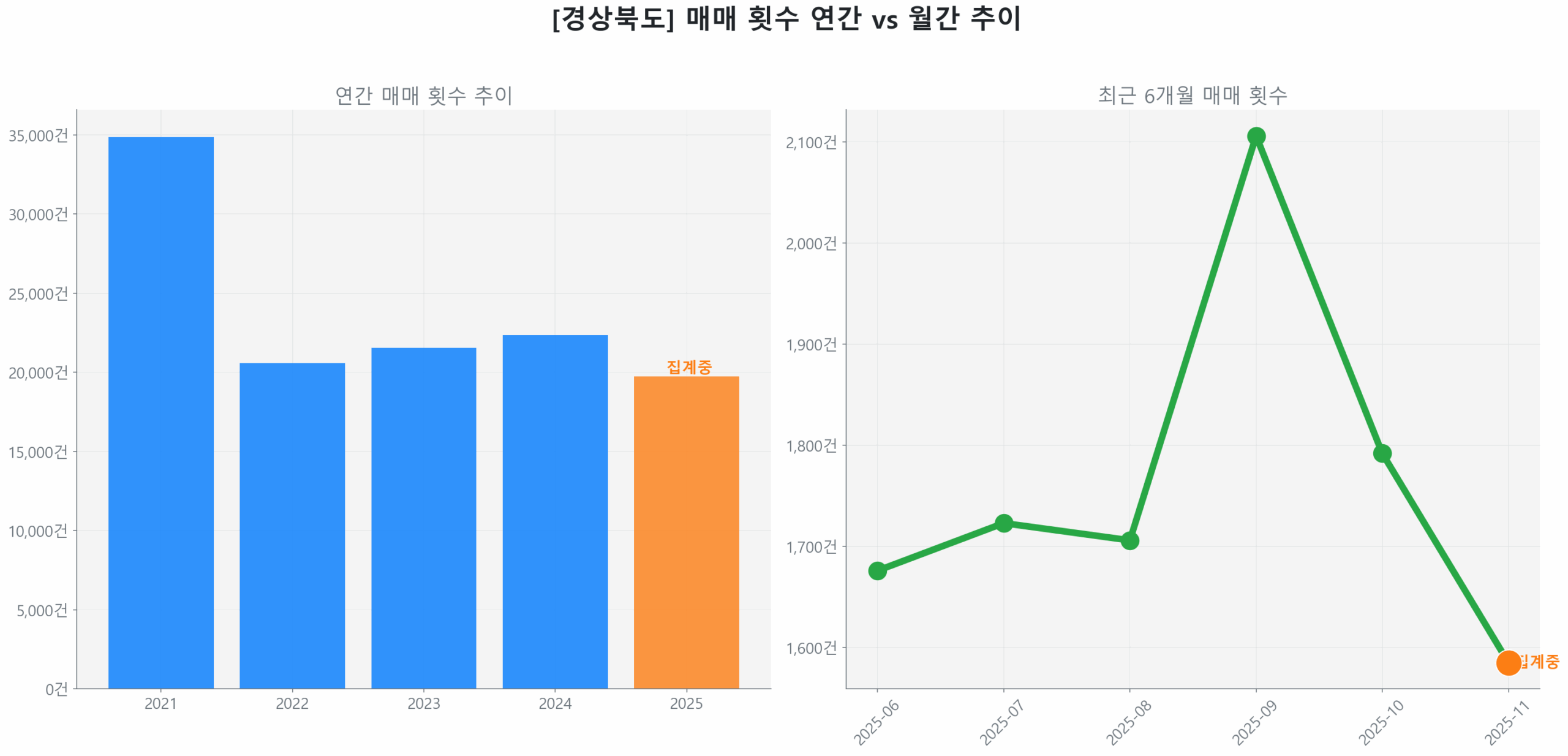 경상북도 연간 매매 거래량 추이 막대 그래프