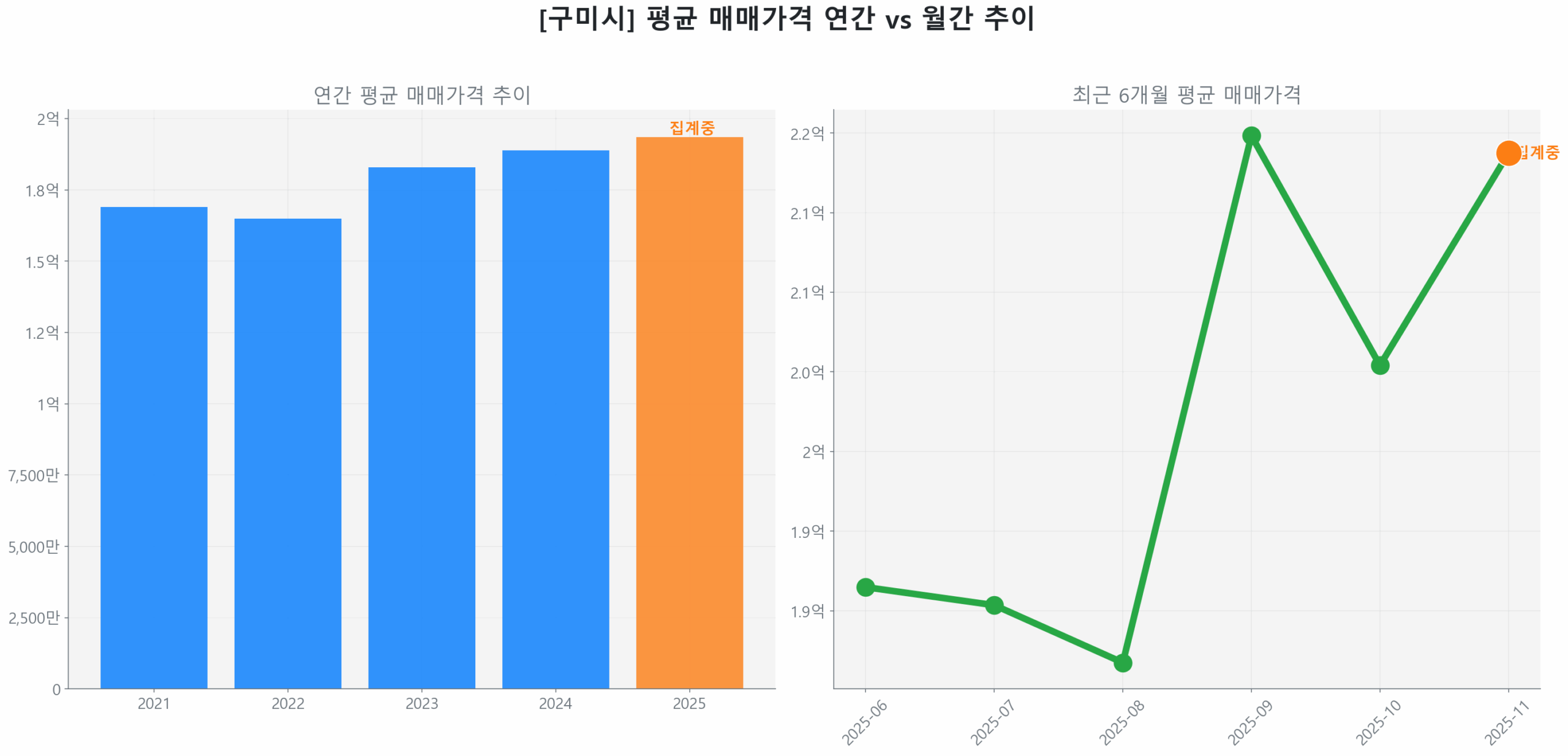 구미시 월간 평균 매매가 추이 꺾은선 그래프