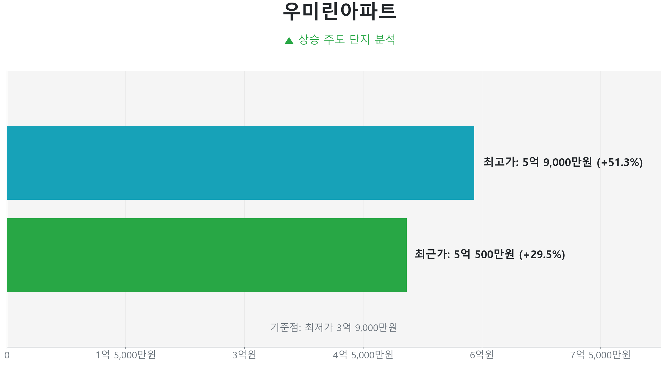 홍제동 우미린아파트 84.0㎡의 저점 대비 29% 가격 회복률을 보여주는 그래프.