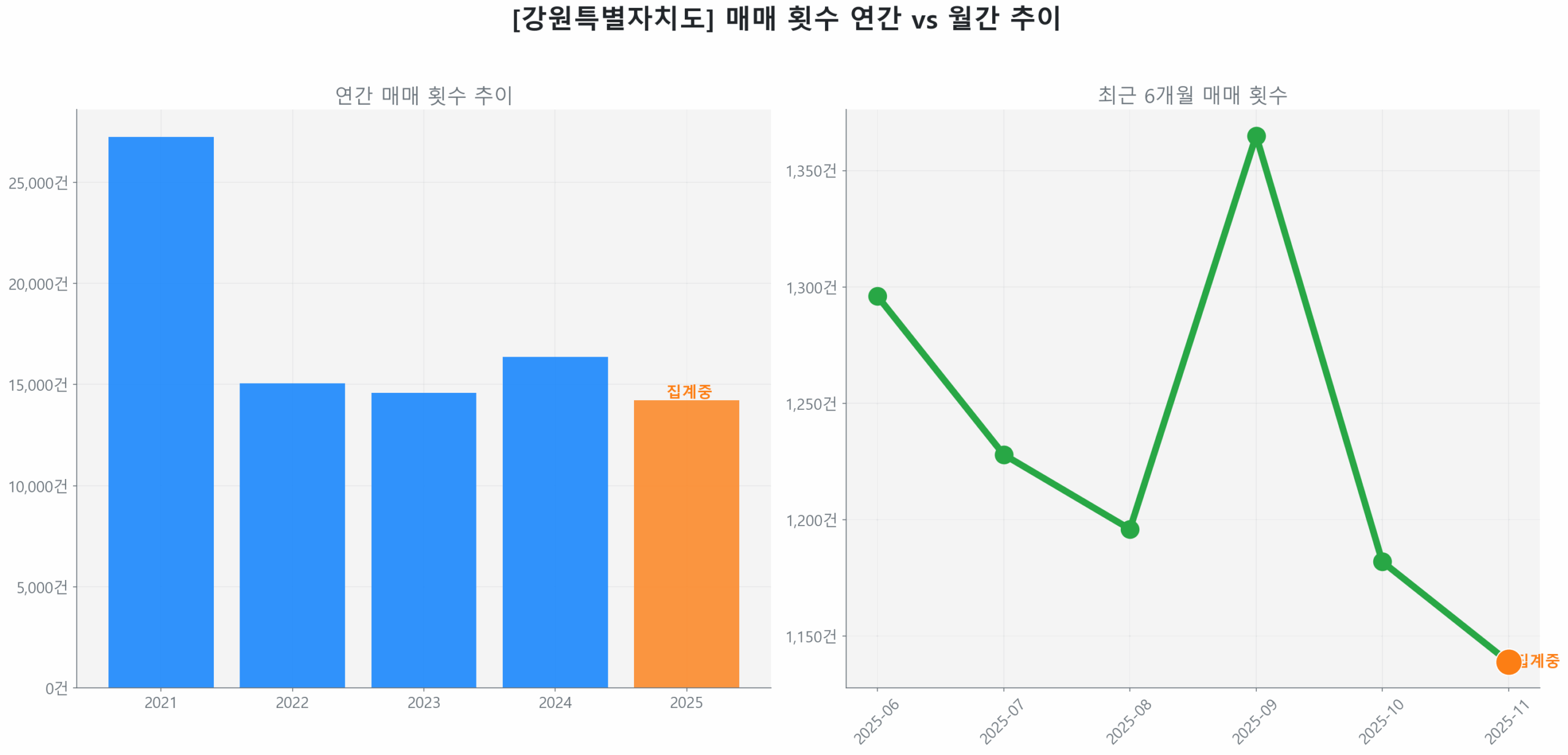 강원특별자치도 연간 매매 거래량 추이 막대 그래프