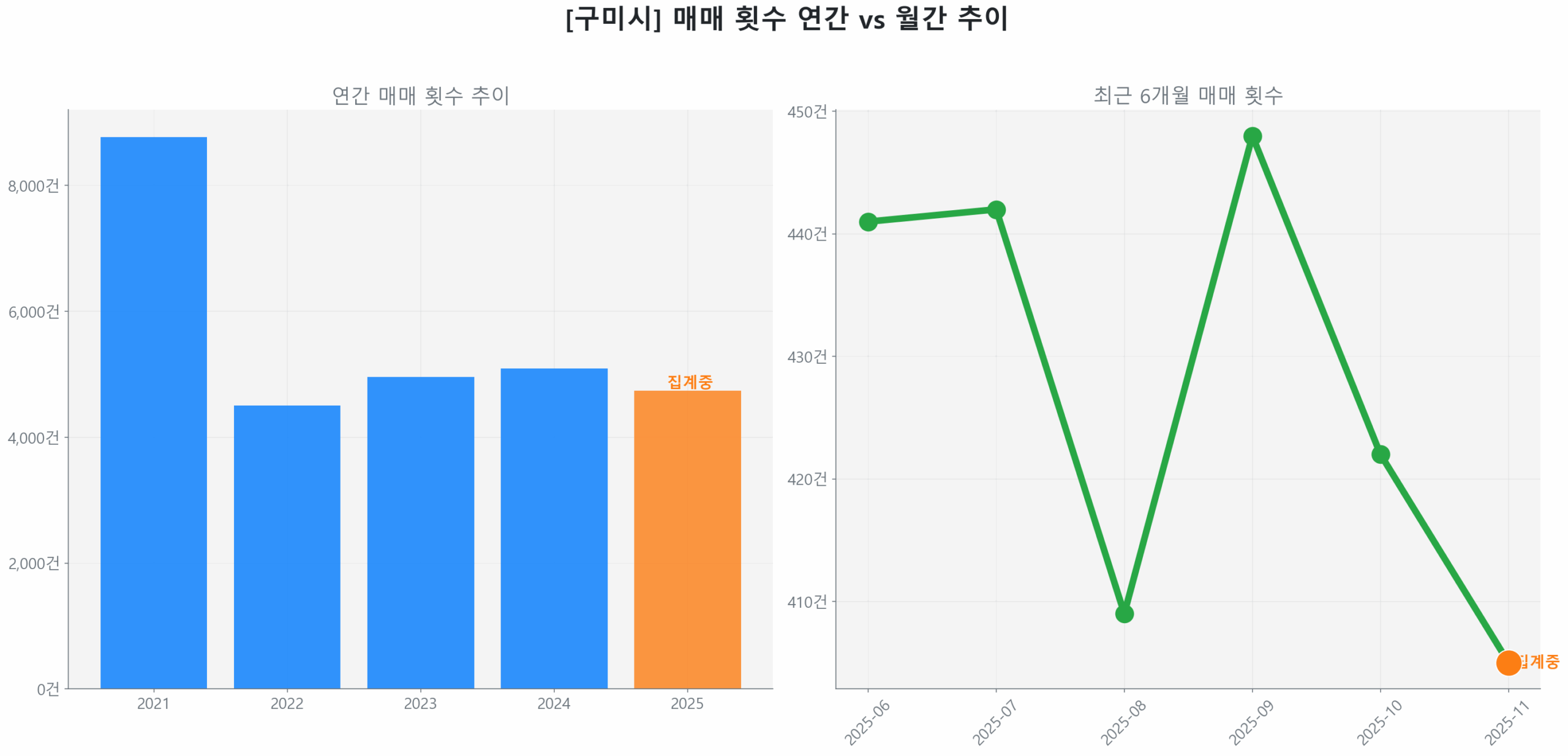 구미시 월간 매매 거래량 추이 꺾은선 그래프