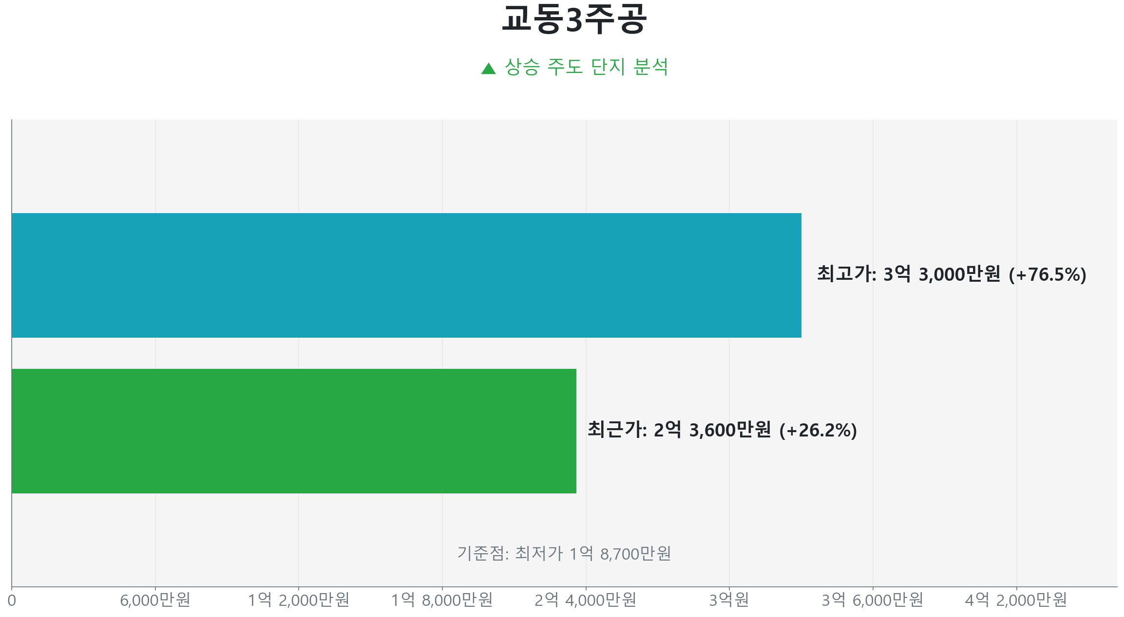 교동3주공 59.0㎡의 저점 대비 26% 가격 회복률을 보여주는 그래프.
