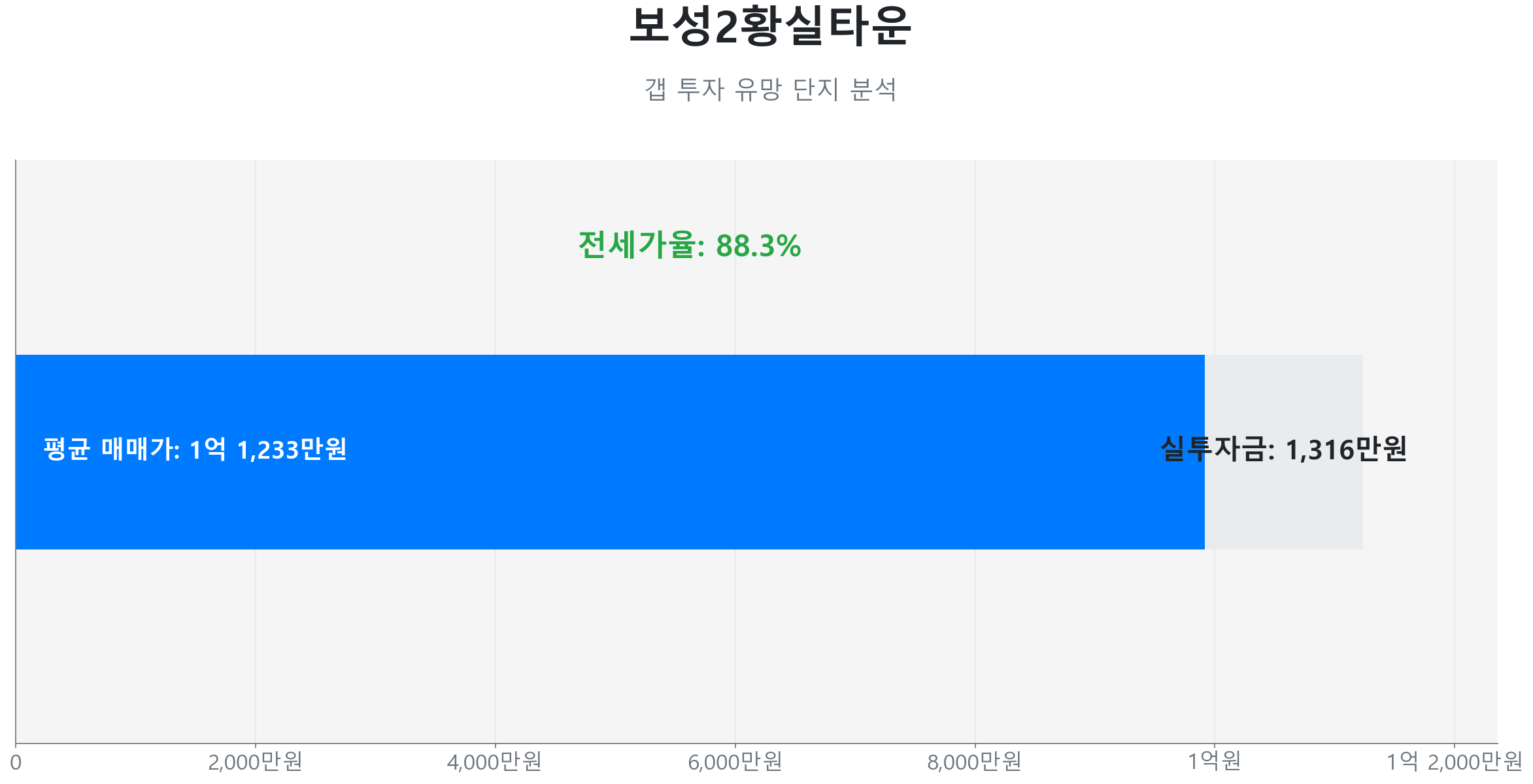 보성2황실타운 59.0㎡의 갭투자 분석. 전세가율은 88.3%이며 예상 실투자금은 1,316만원.