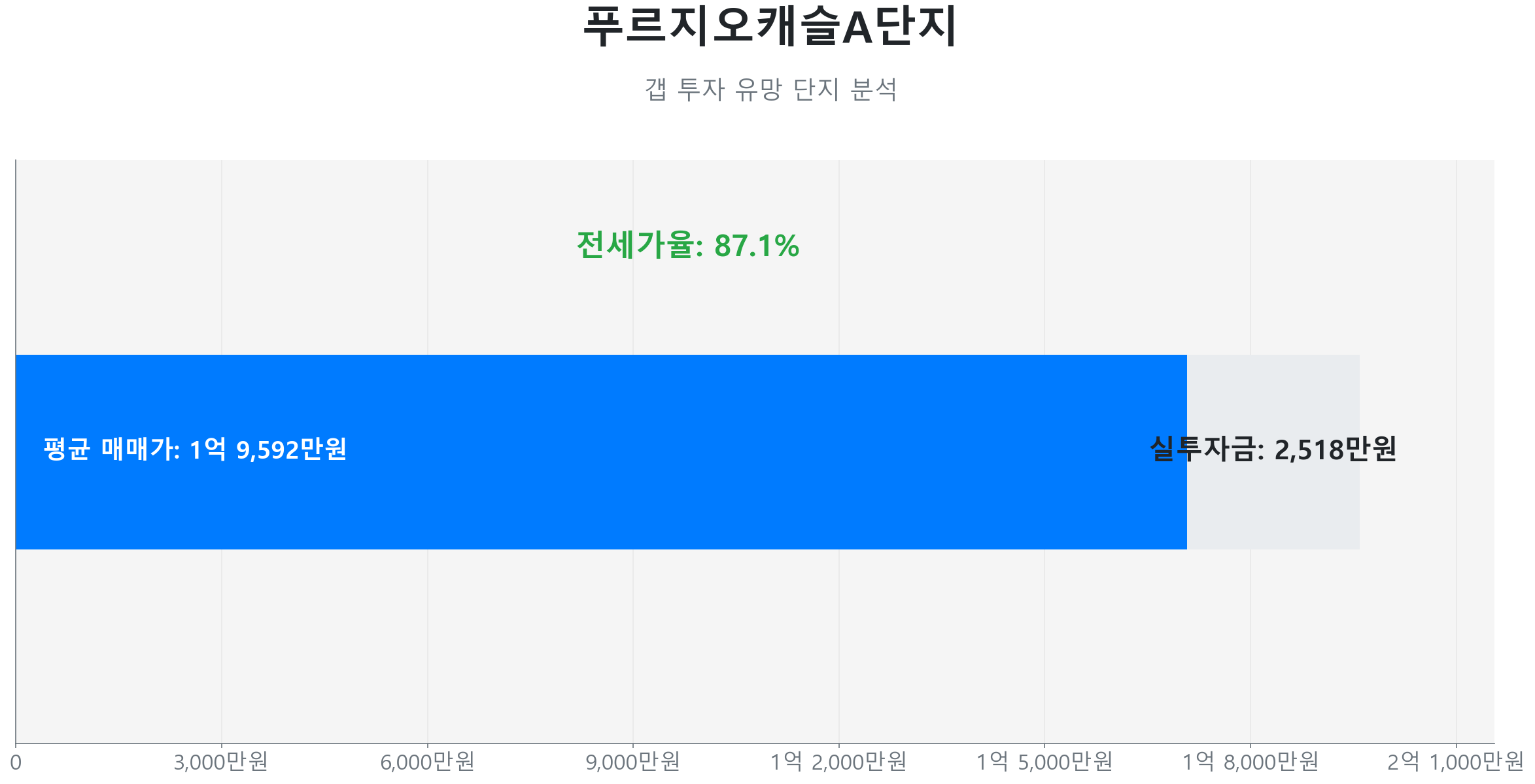 푸르지오캐슬A단지 59.0㎡의 갭투자 분석. 전세가율은 87.1%이며 예상 실투자금은 2,518만원.