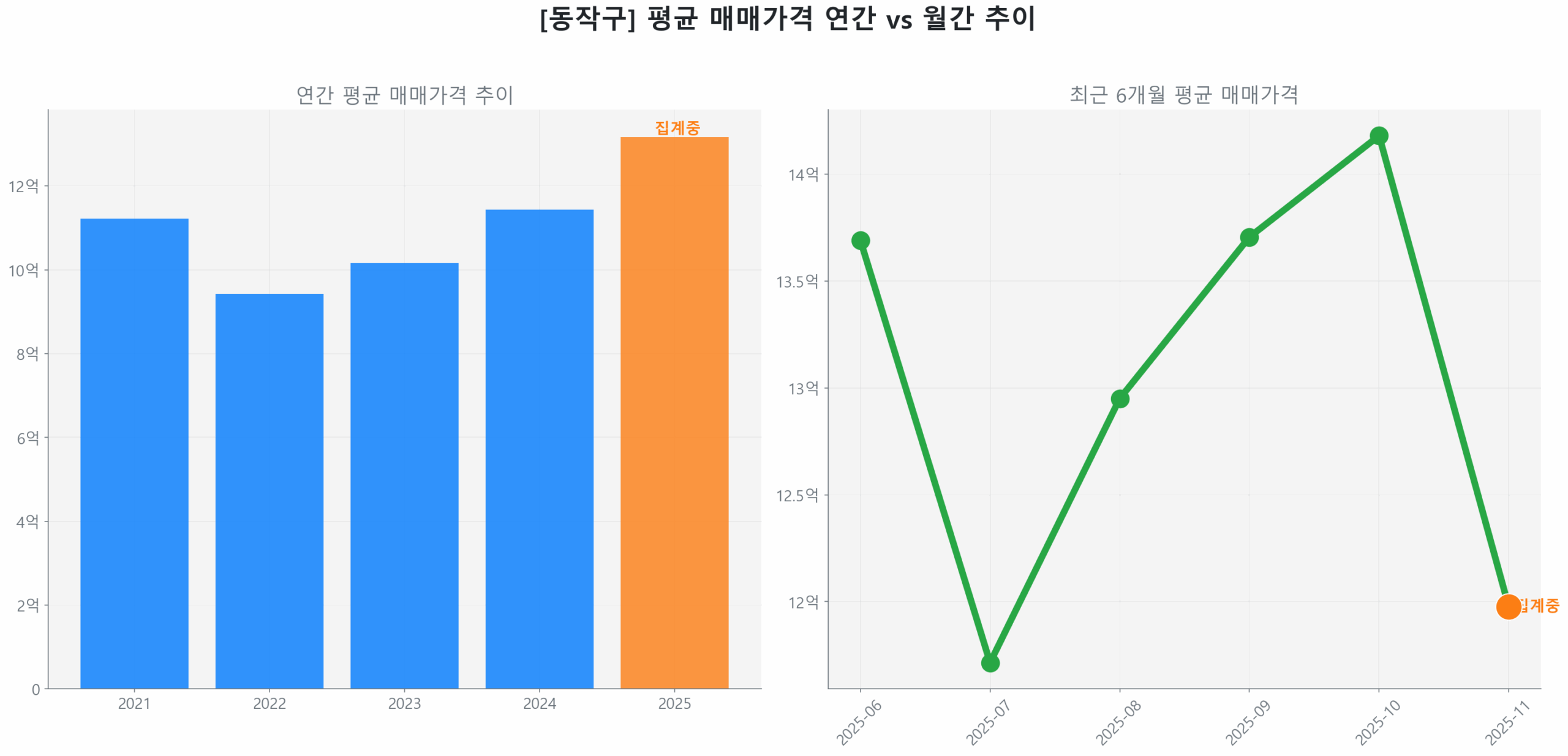 동작구 월간 평균 매매가 추이 꺾은선 그래프