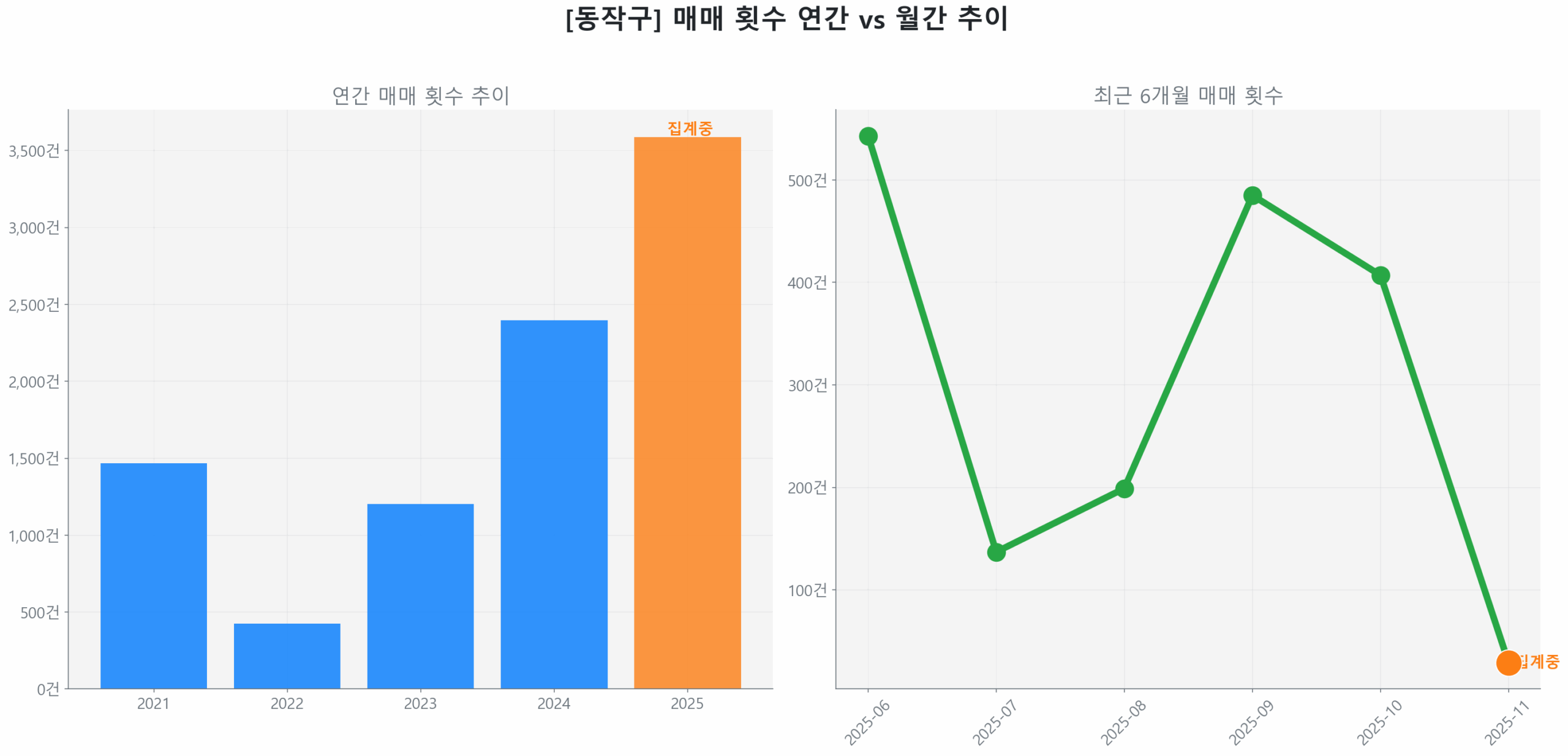 동작구 월간 매매 거래량 추이 꺾은선 그래프