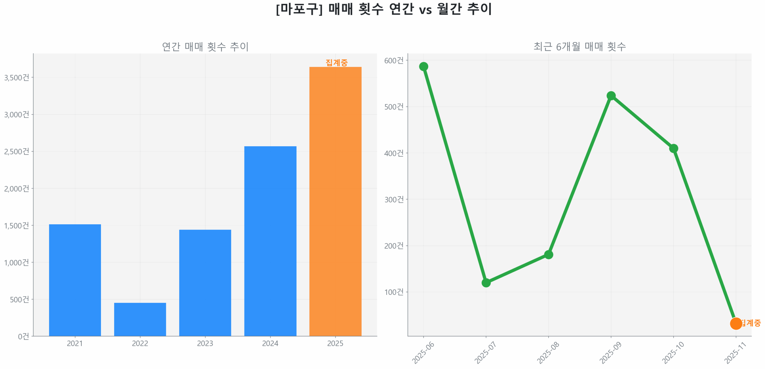 마포구 연간 매매 거래량 추이 막대 그래프