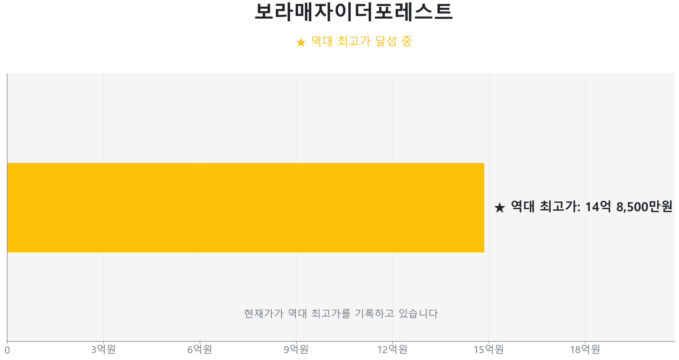 신대방동 보라매자이더포레스트 59.0㎡이(가) 역대 최고가를 갱신했음을 보여주는 그래프.