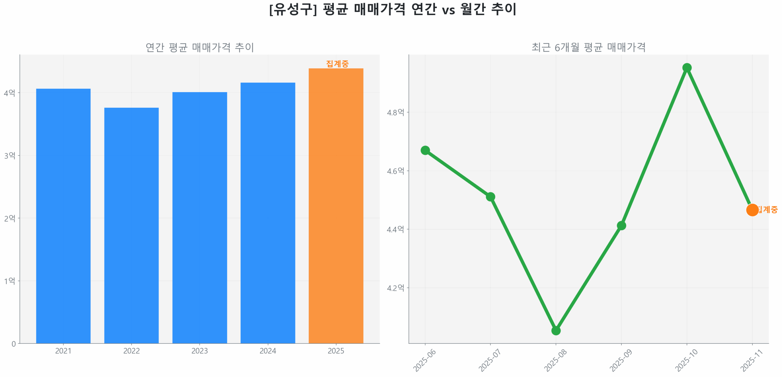 유성구 연간 평균 매매가 추이 막대 그래프
