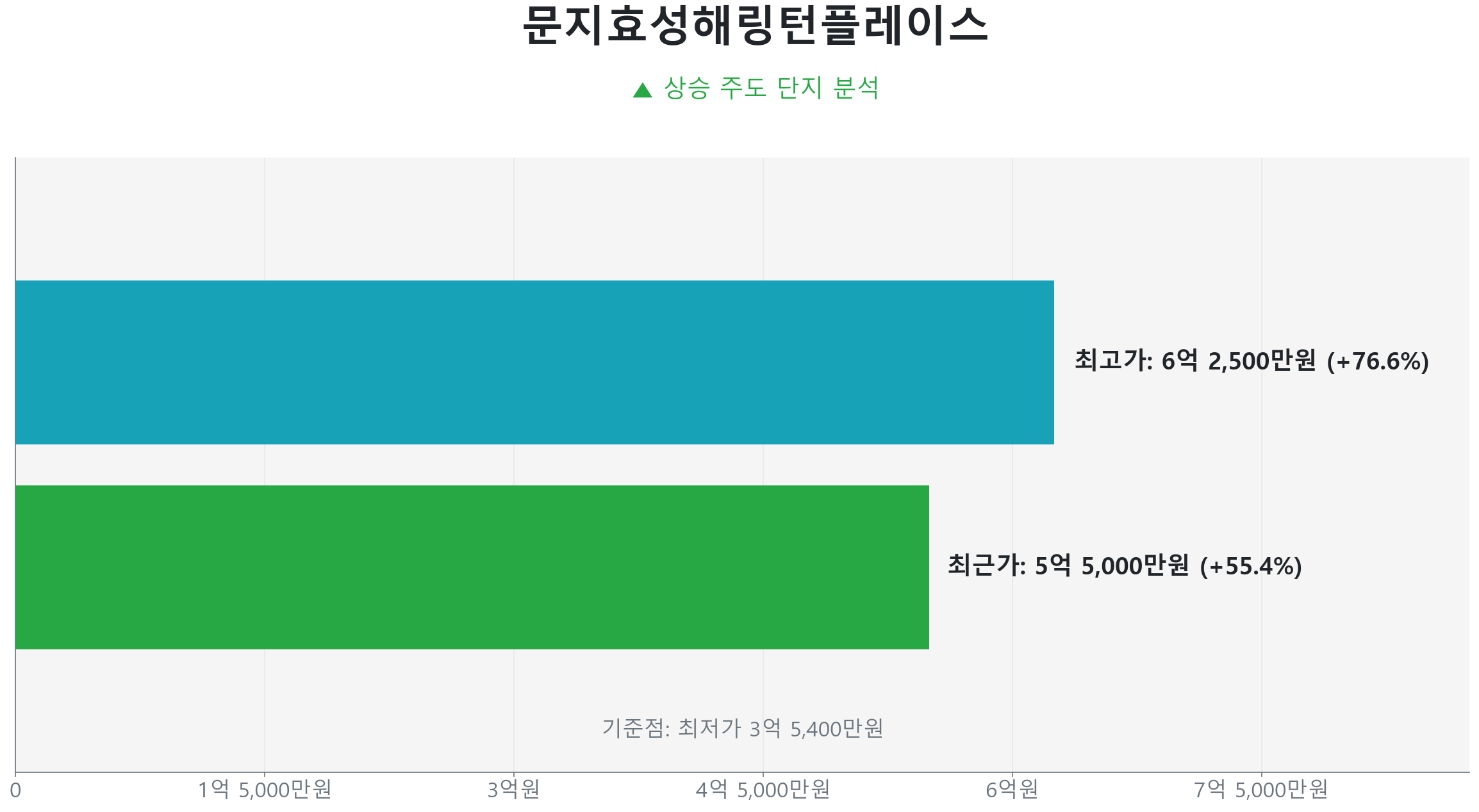 문지효성해링턴플레이스 59.0㎡의 저점 대비 55% 가격 회복률을 보여주는 그래프.