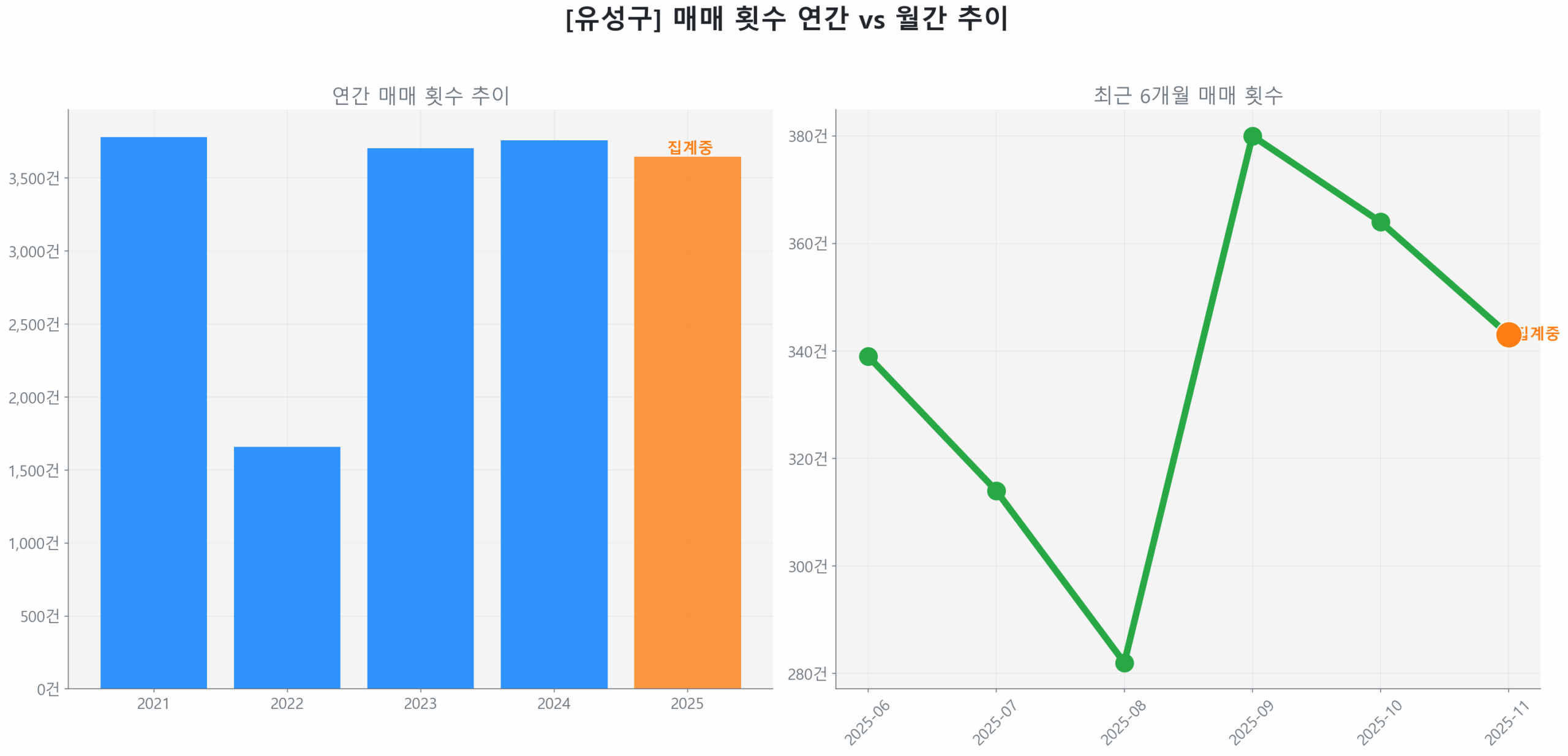 유성구 연간 매매 거래량 추이 막대 그래프