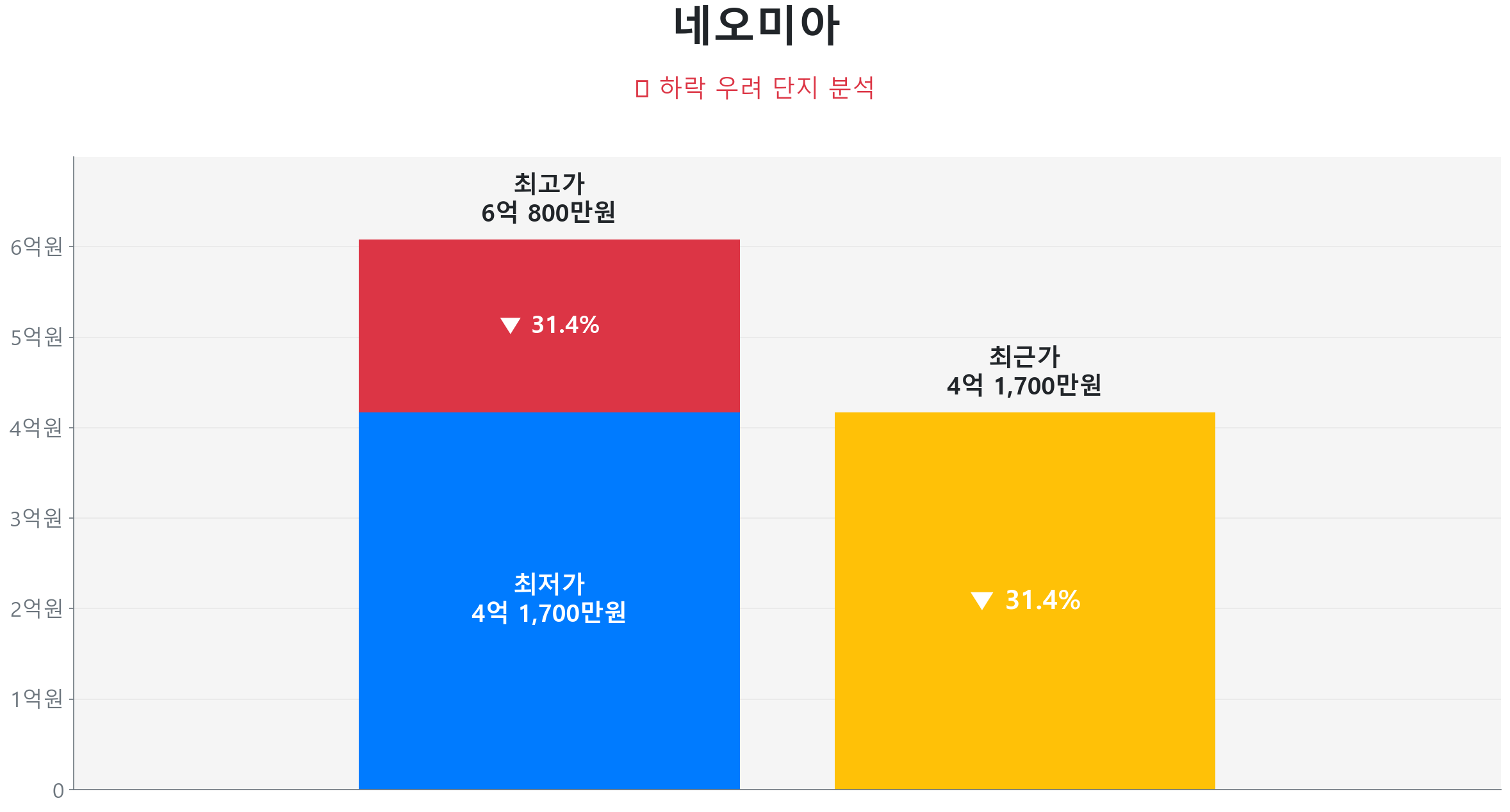 덕명동 네오미아 101.0㎡이(가) 고점 대비 31% 가격 조정되었음을 보여주는 그래프.