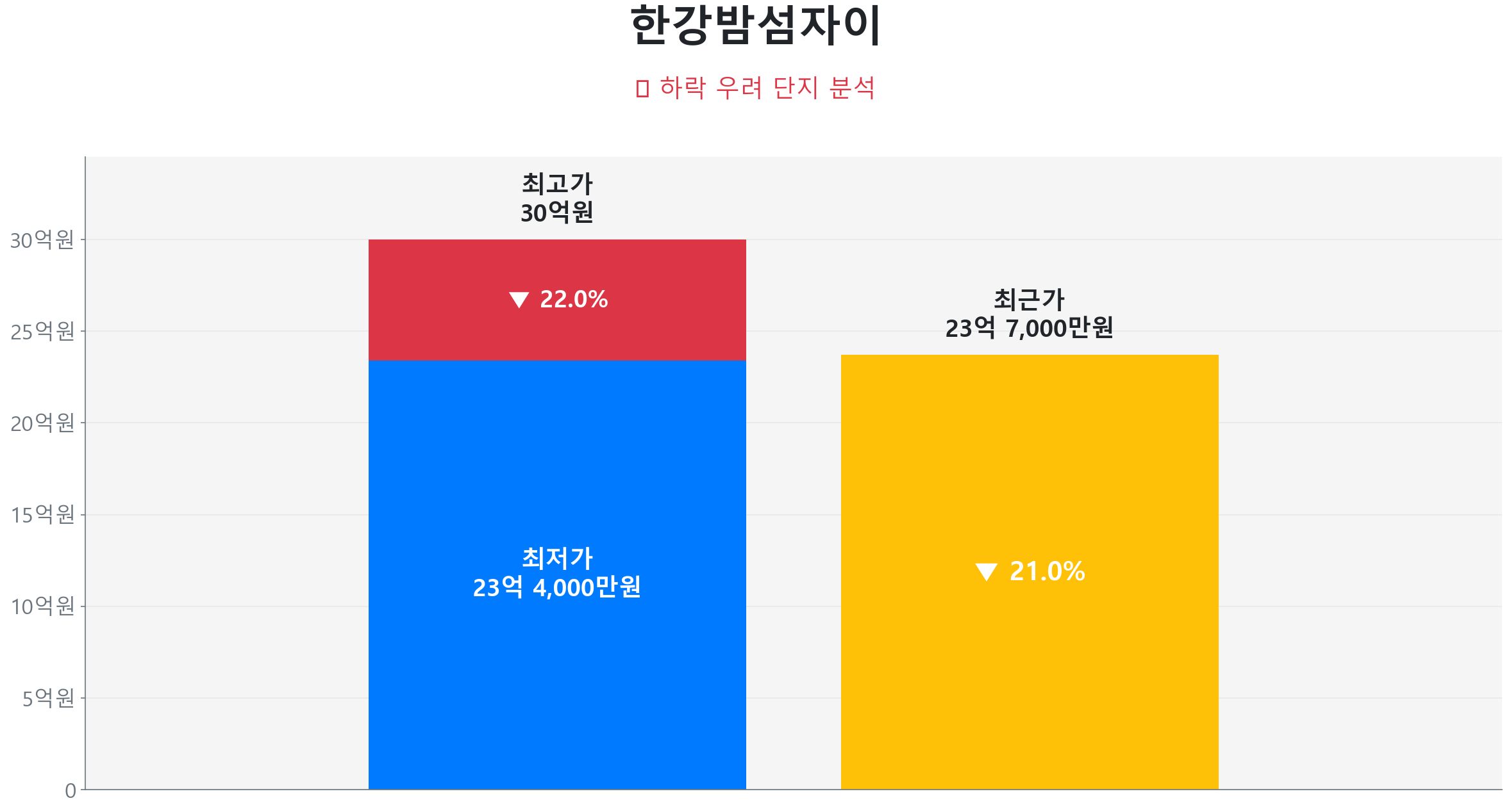 하중동 한강밤섬자이 132.5㎡이(가) 고점 대비 21% 가격 조정되었음을 보여주는 그래프.
